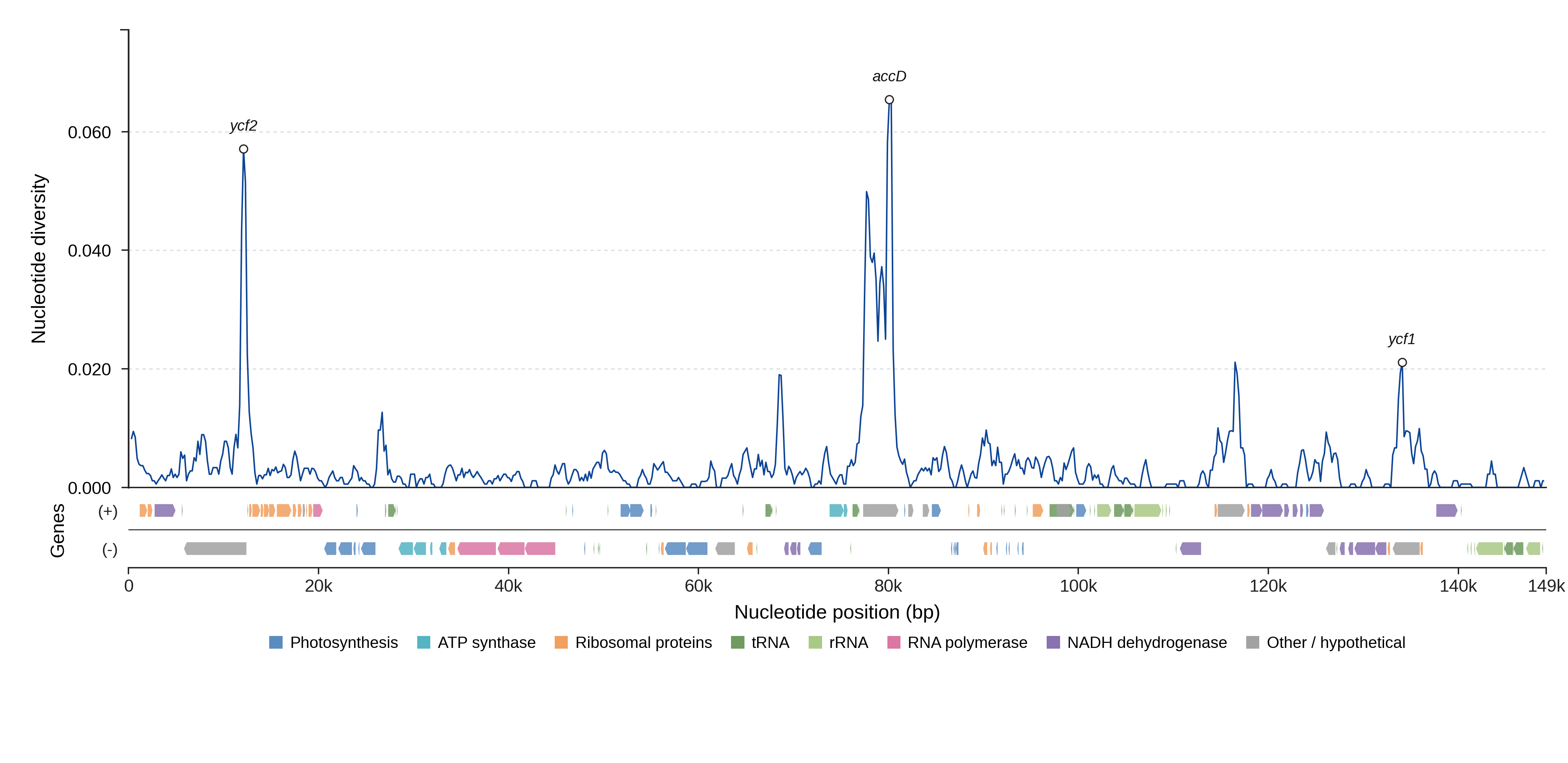 Sliding-window nucleotide diversity