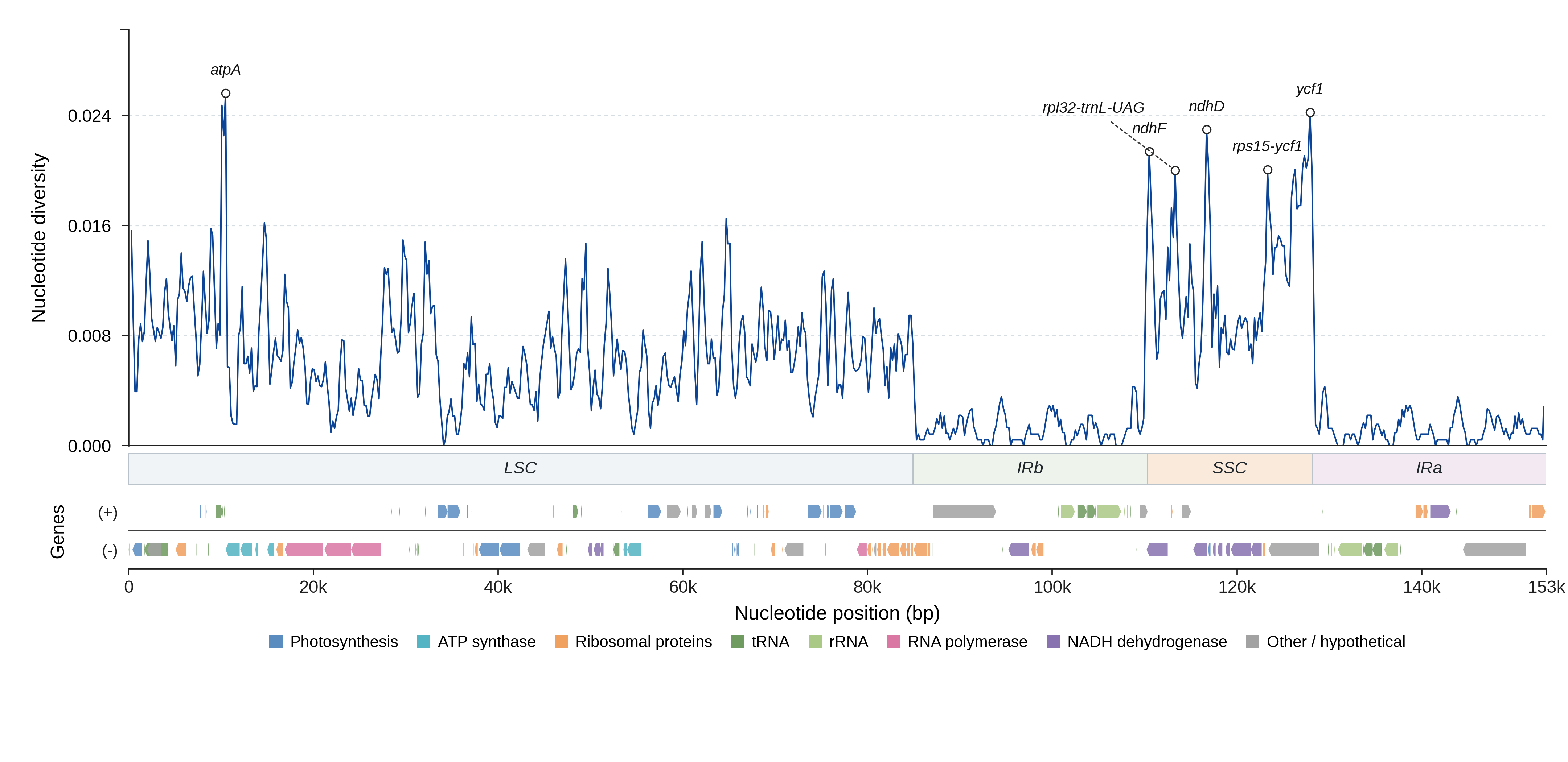Sliding-window nucleotide diversity