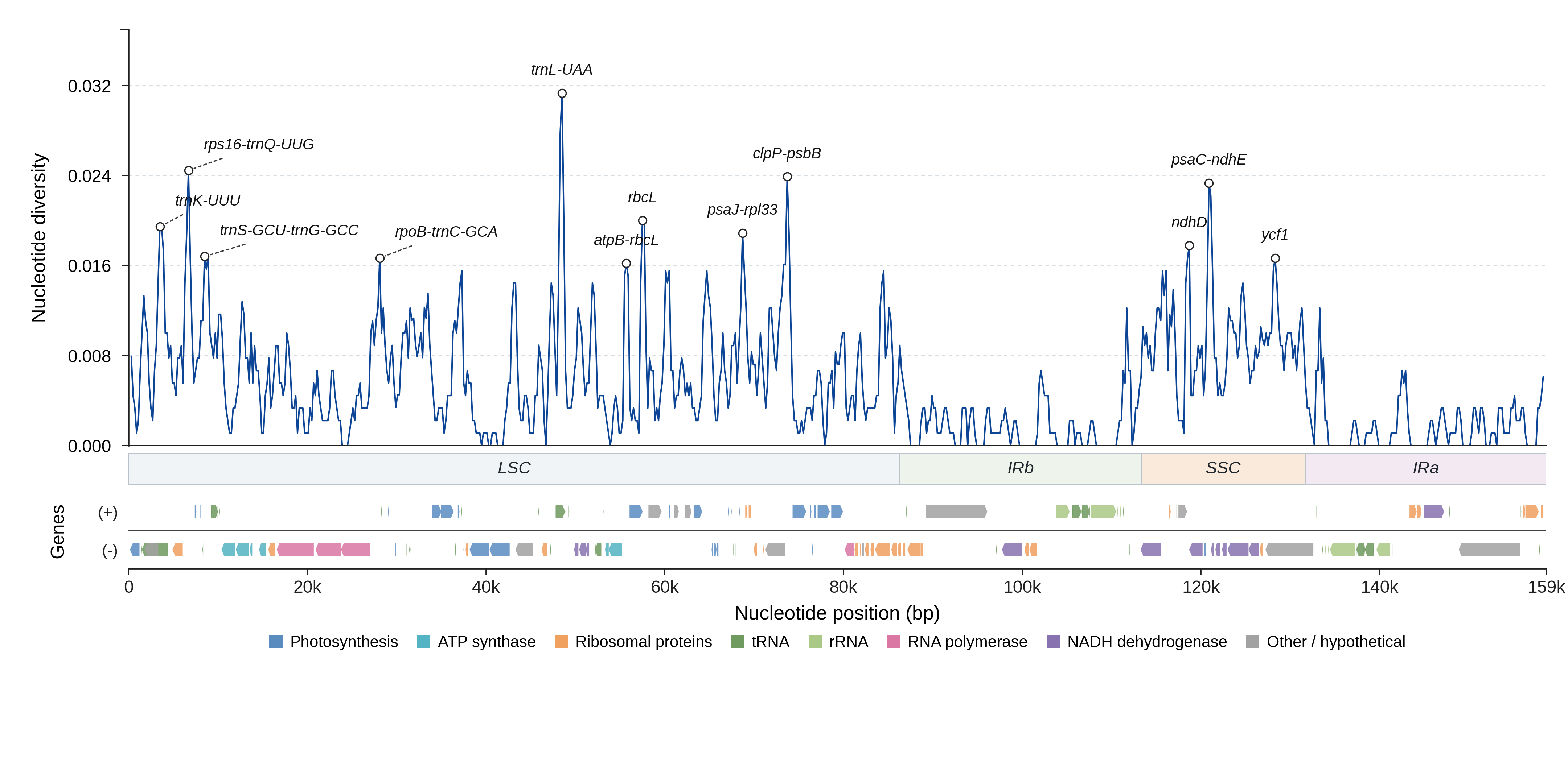 Sliding-window nucleotide diversity