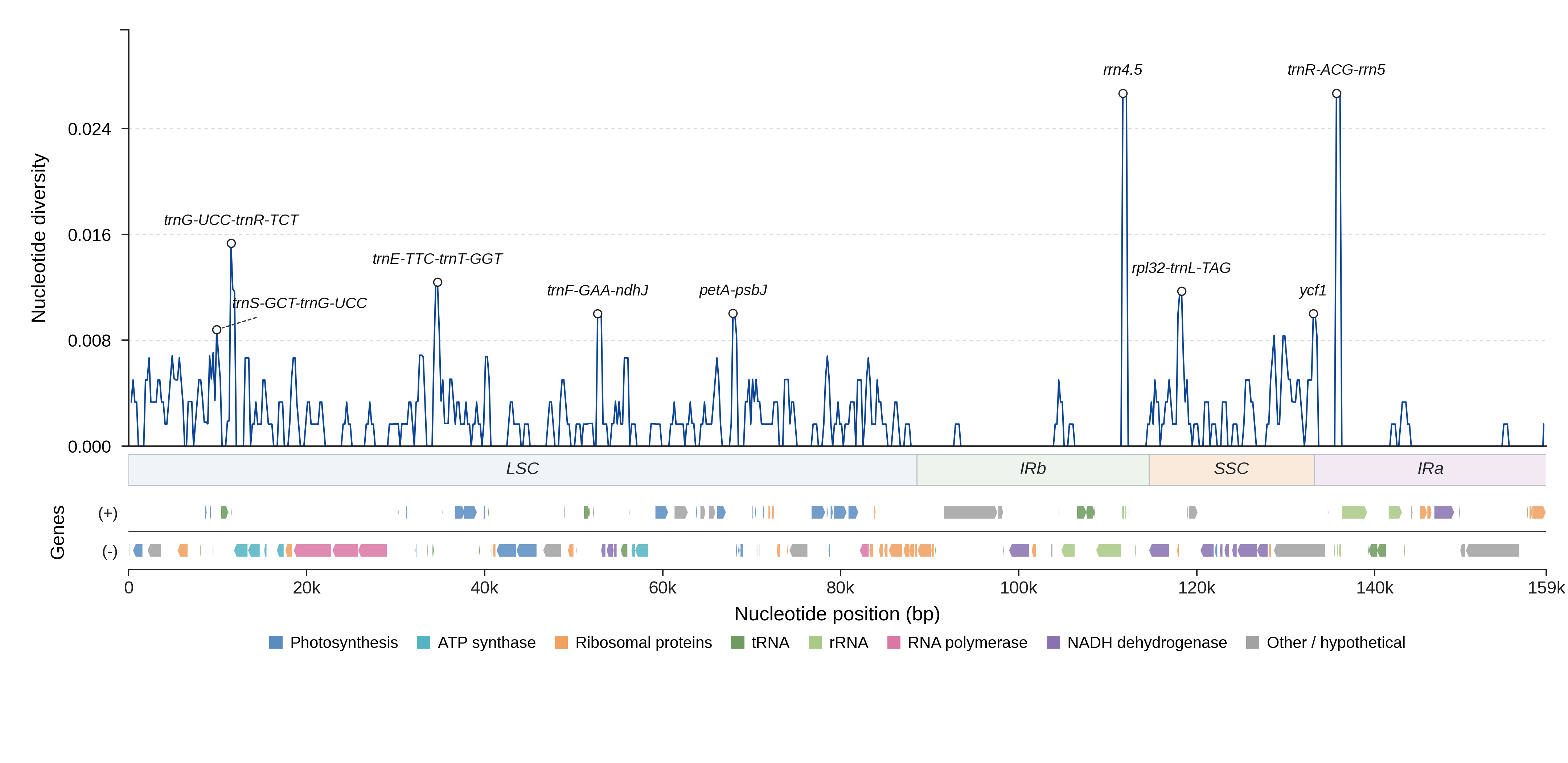 Sliding-window nucleotide diversity