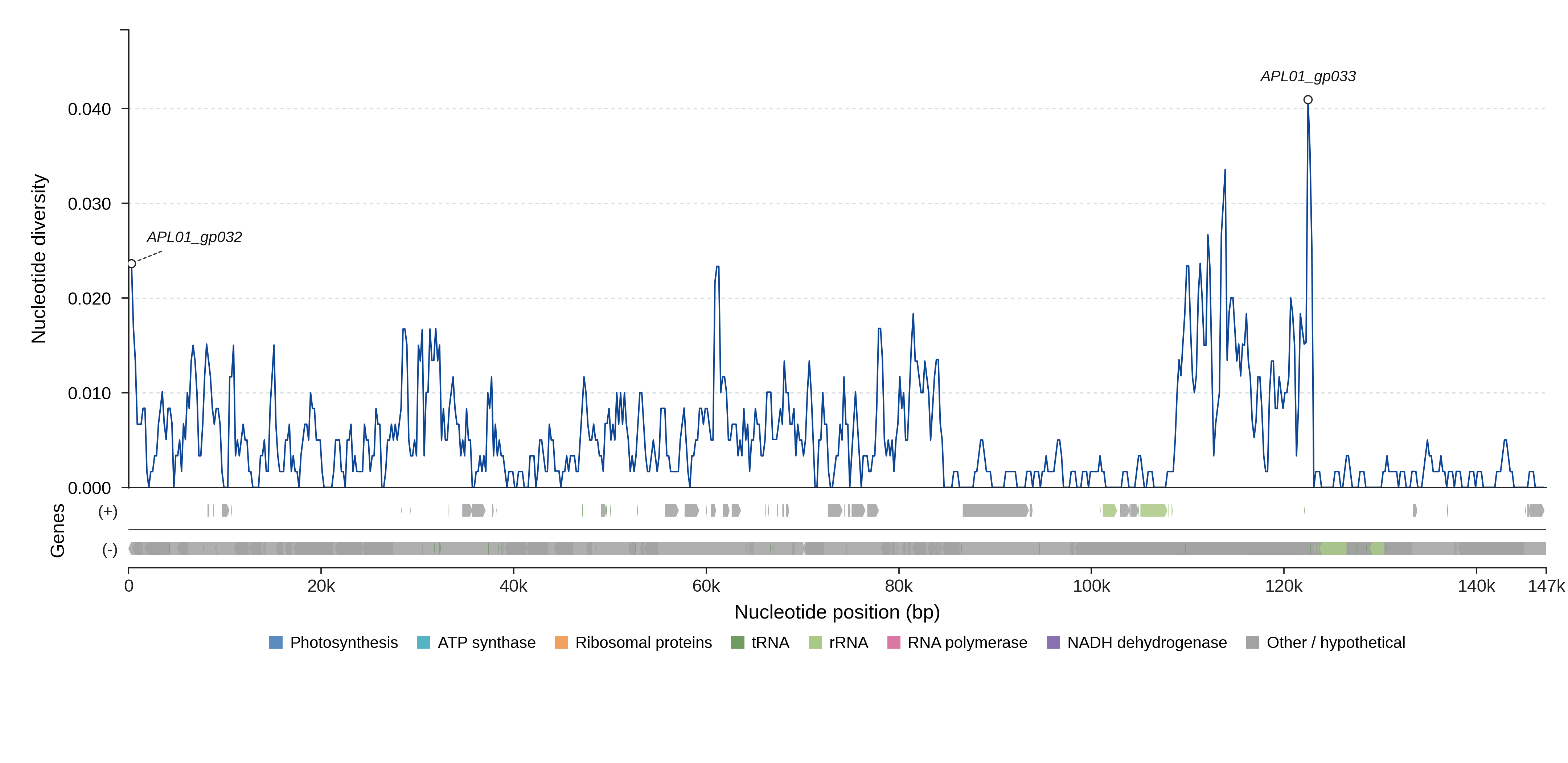 Sliding-window nucleotide diversity