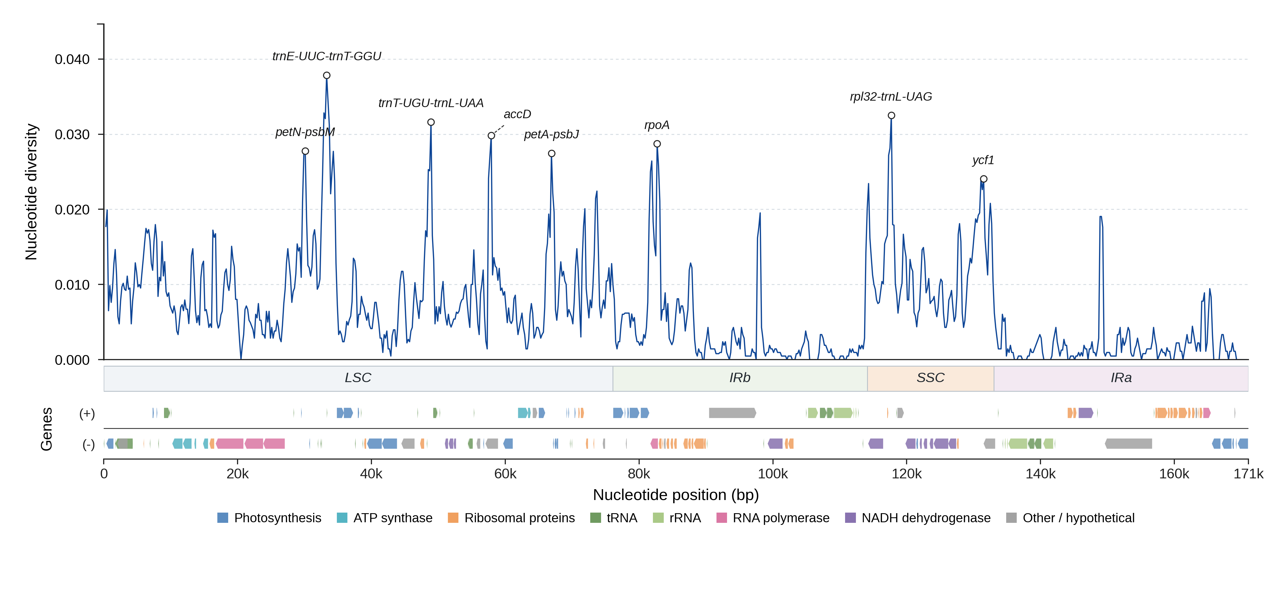 Sliding-window nucleotide diversity