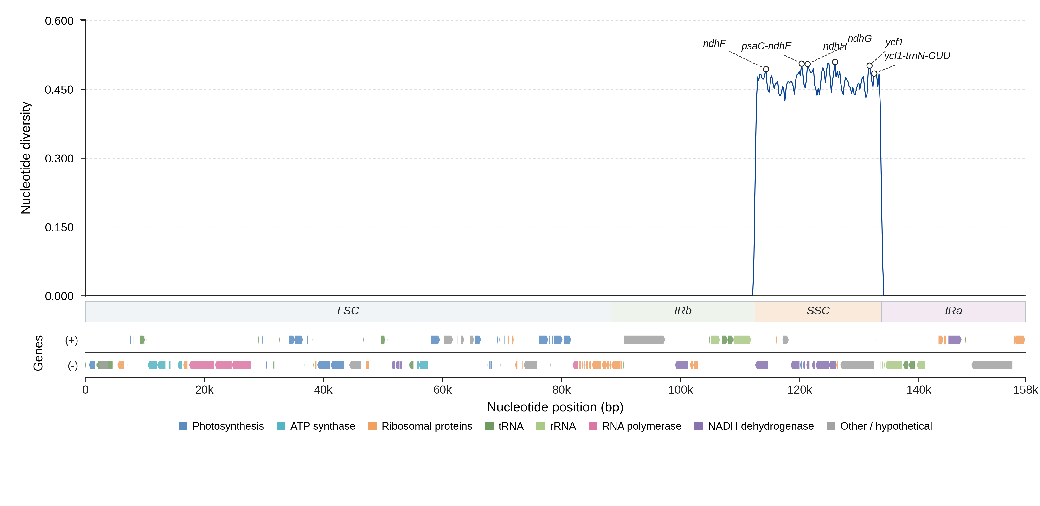 Sliding-window nucleotide diversity