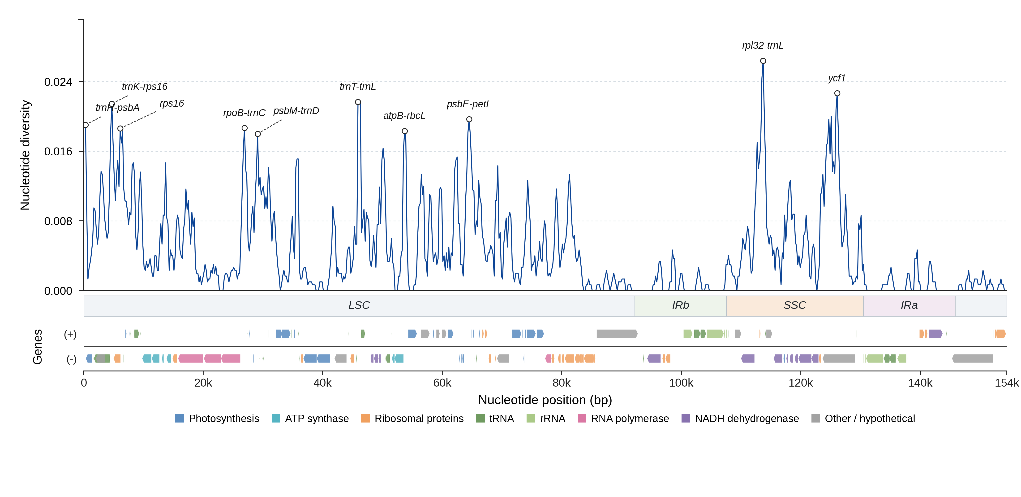Sliding-window nucleotide diversity