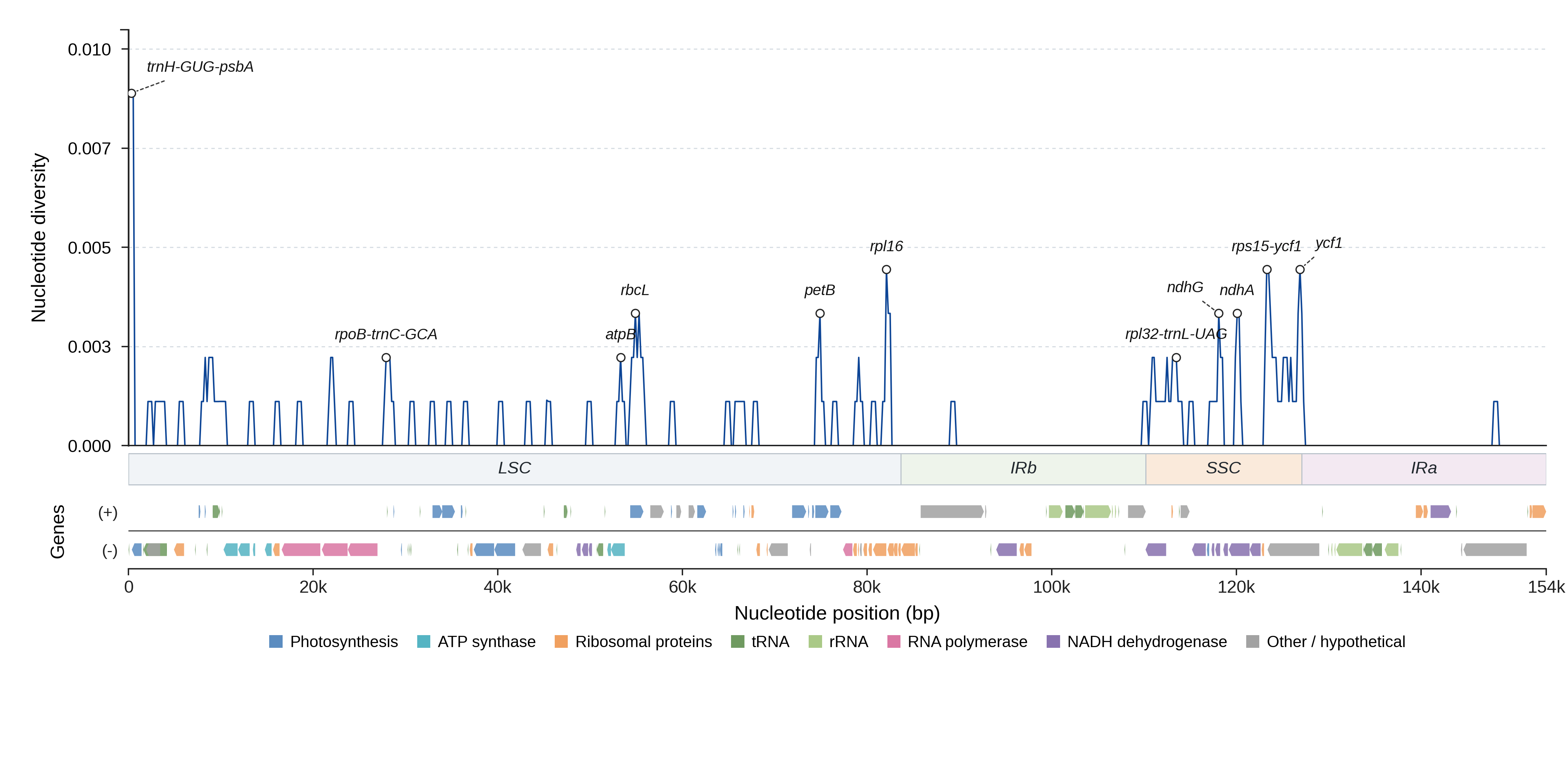 Sliding-window nucleotide diversity