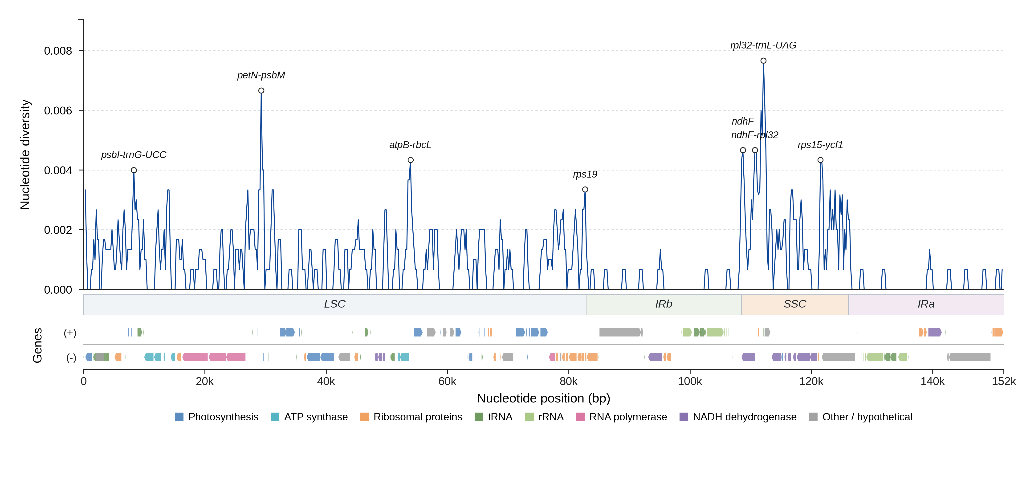 Sliding-window nucleotide diversity