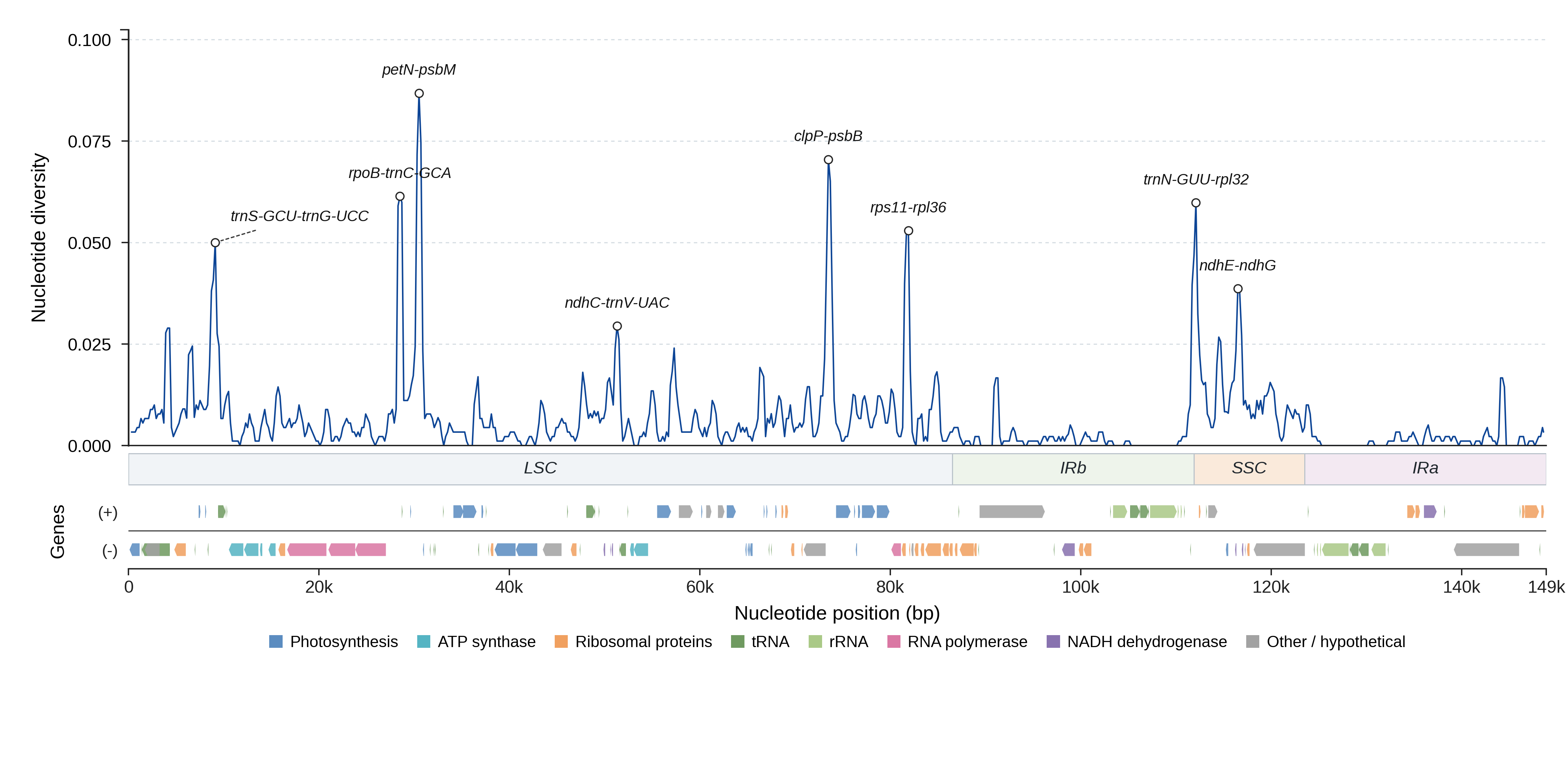 Sliding-window nucleotide diversity