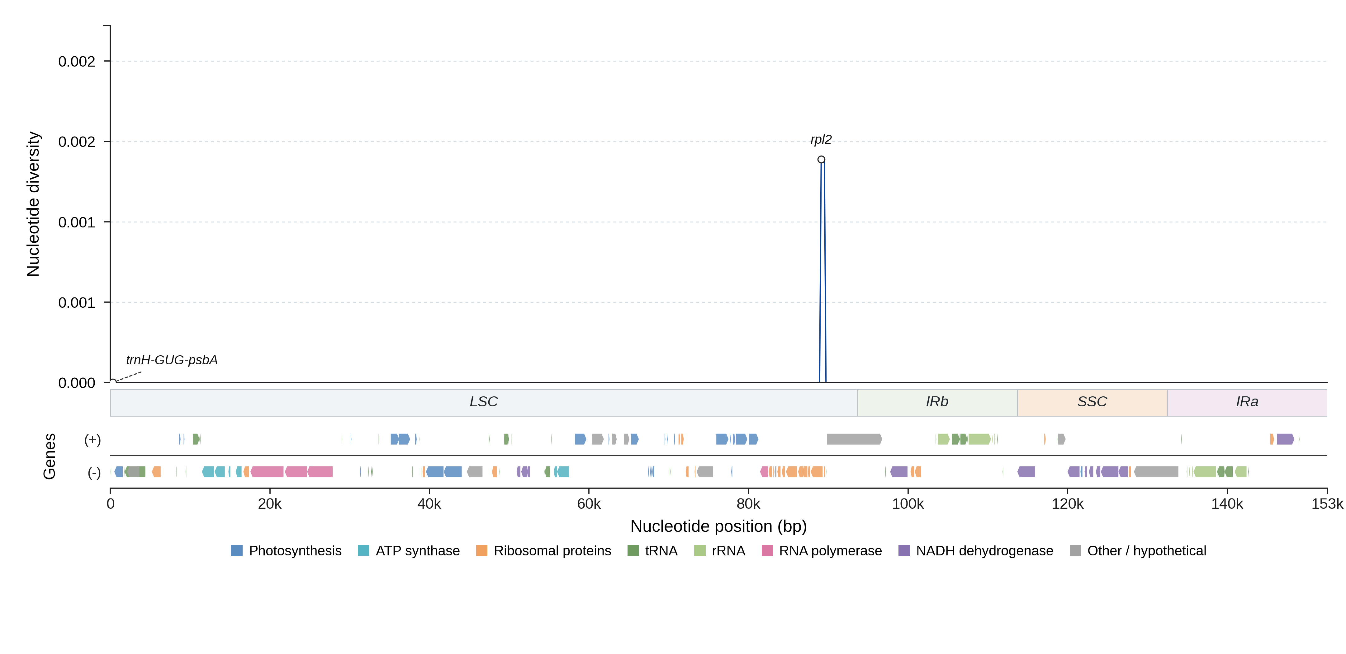 Sliding-window nucleotide diversity