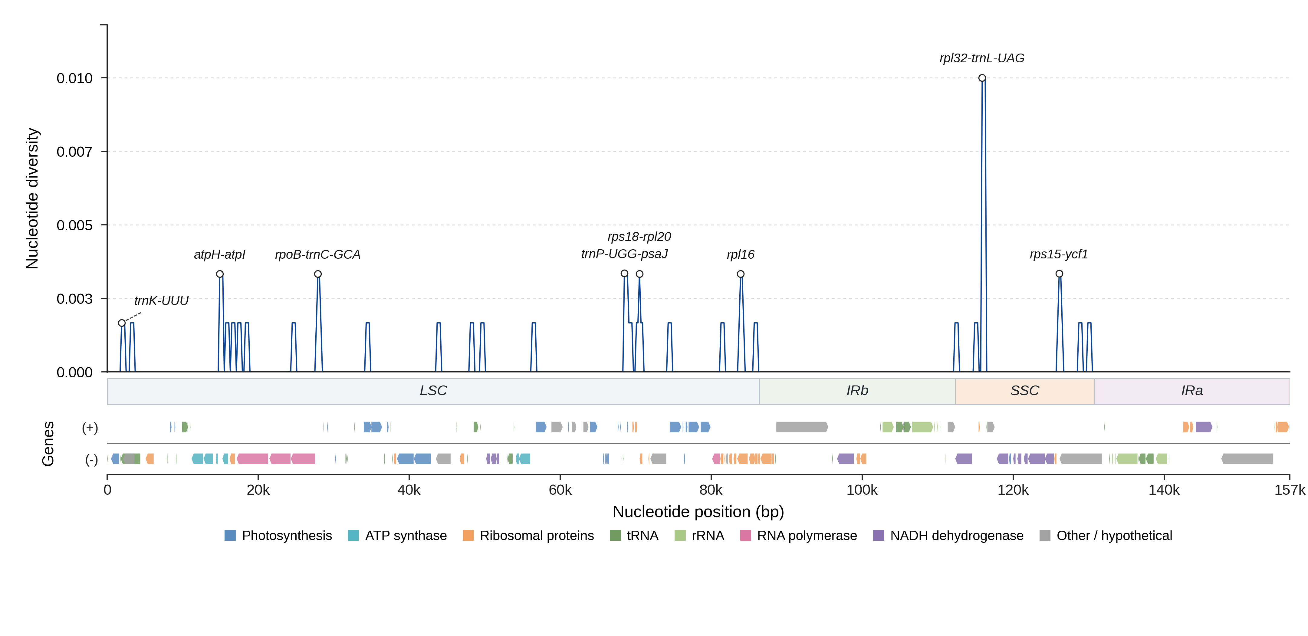 Sliding-window nucleotide diversity
