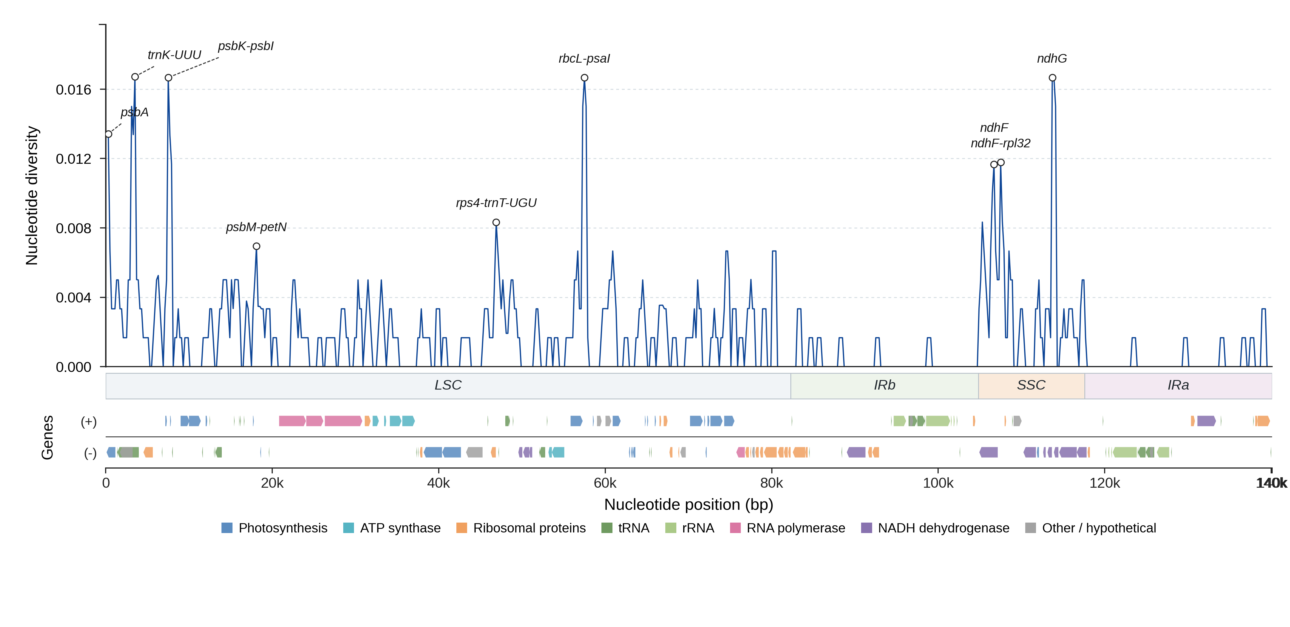 Sliding-window nucleotide diversity