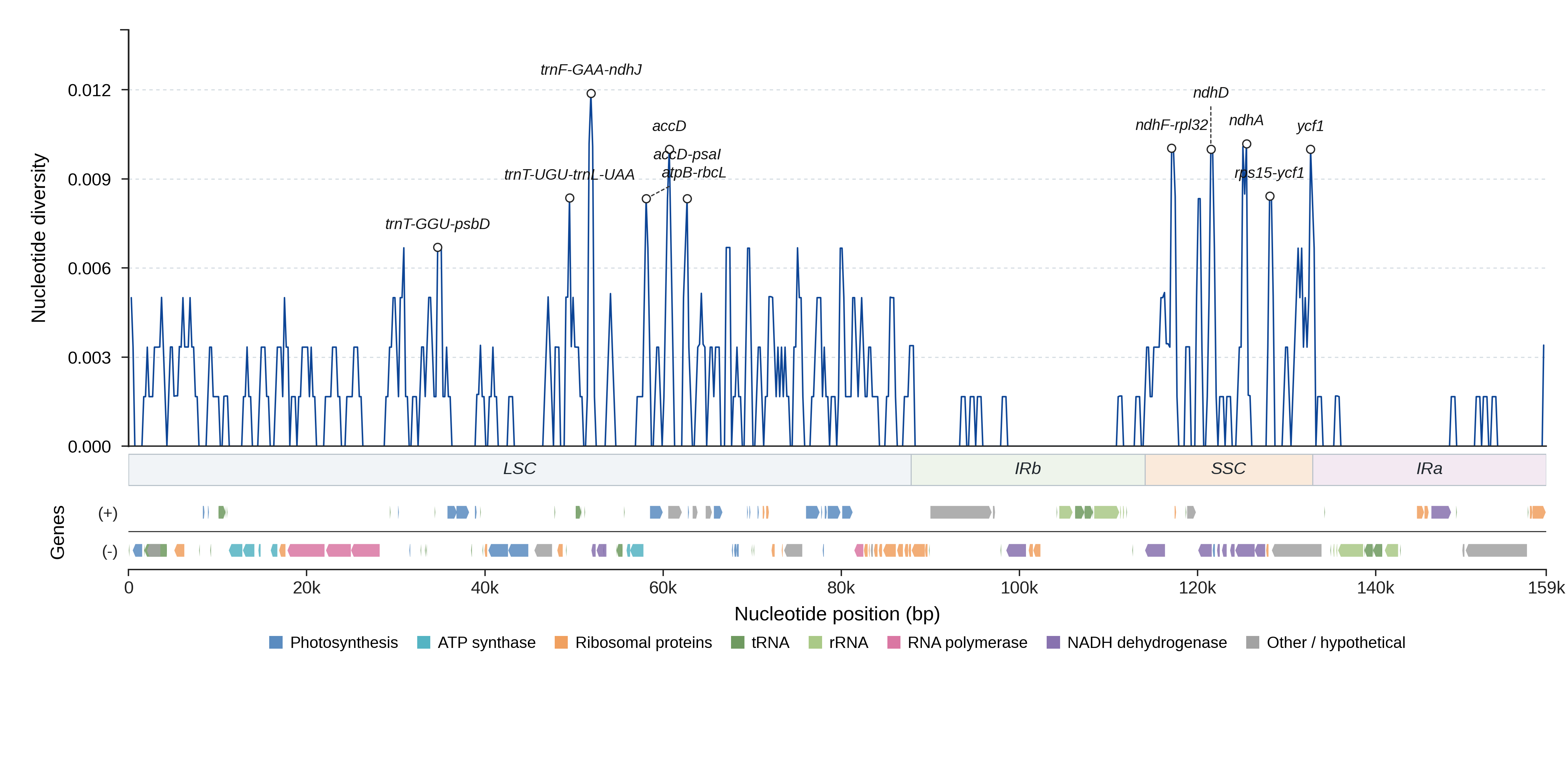 Sliding-window nucleotide diversity