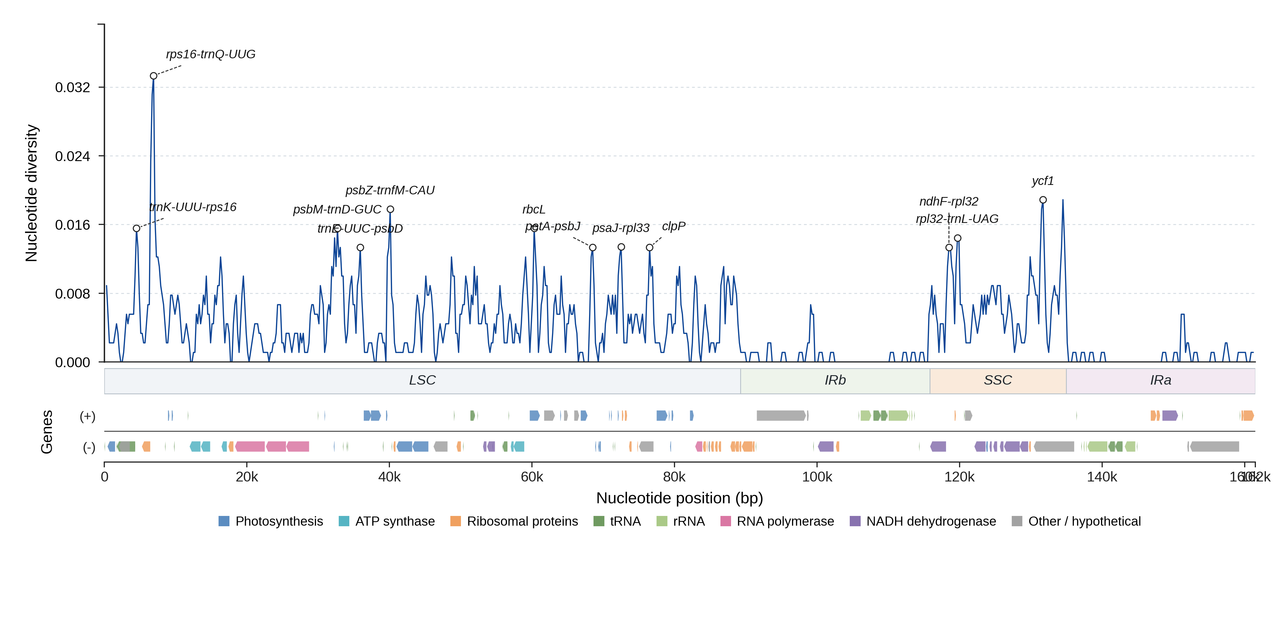 Sliding-window nucleotide diversity