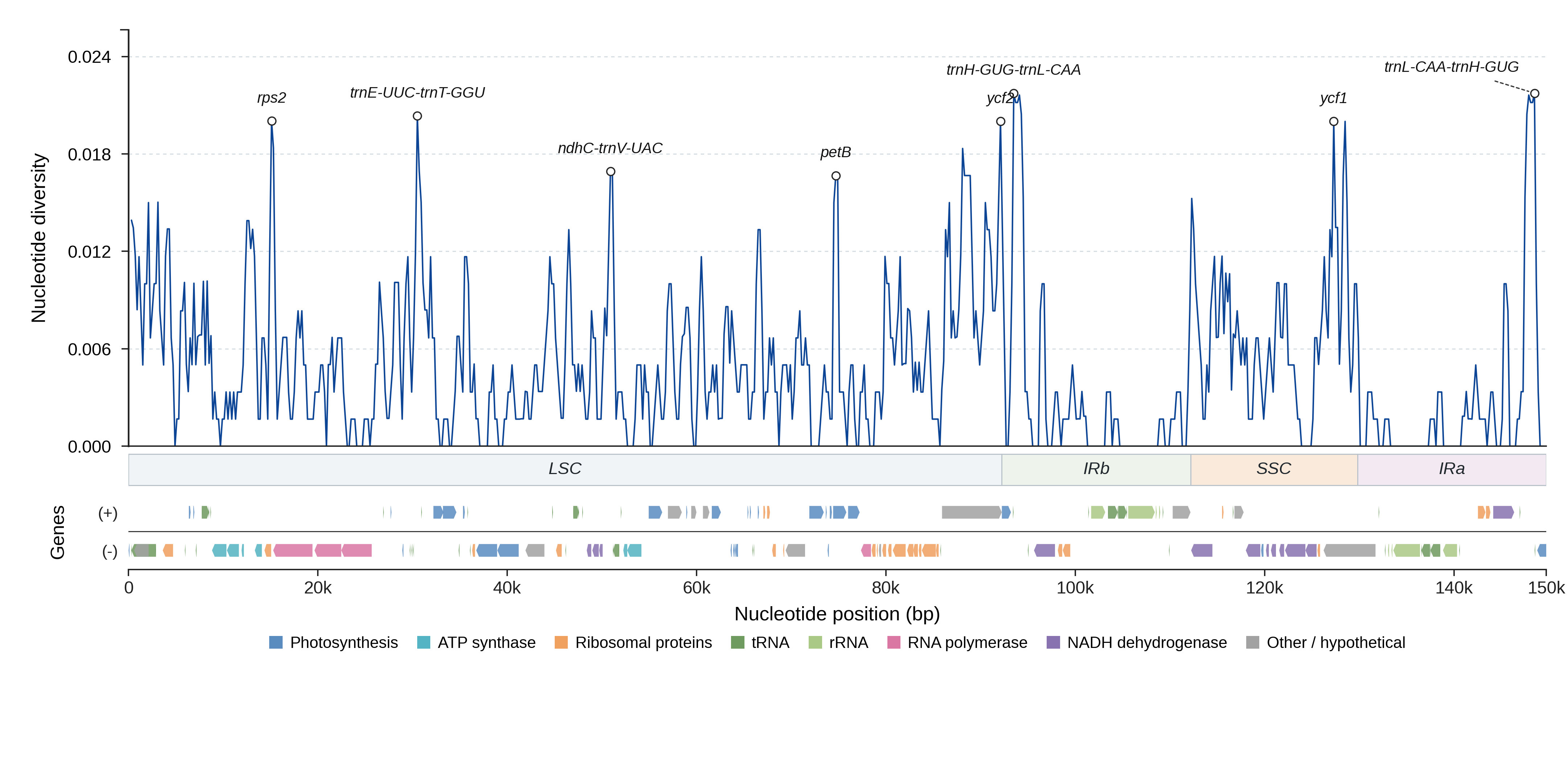 Sliding-window nucleotide diversity