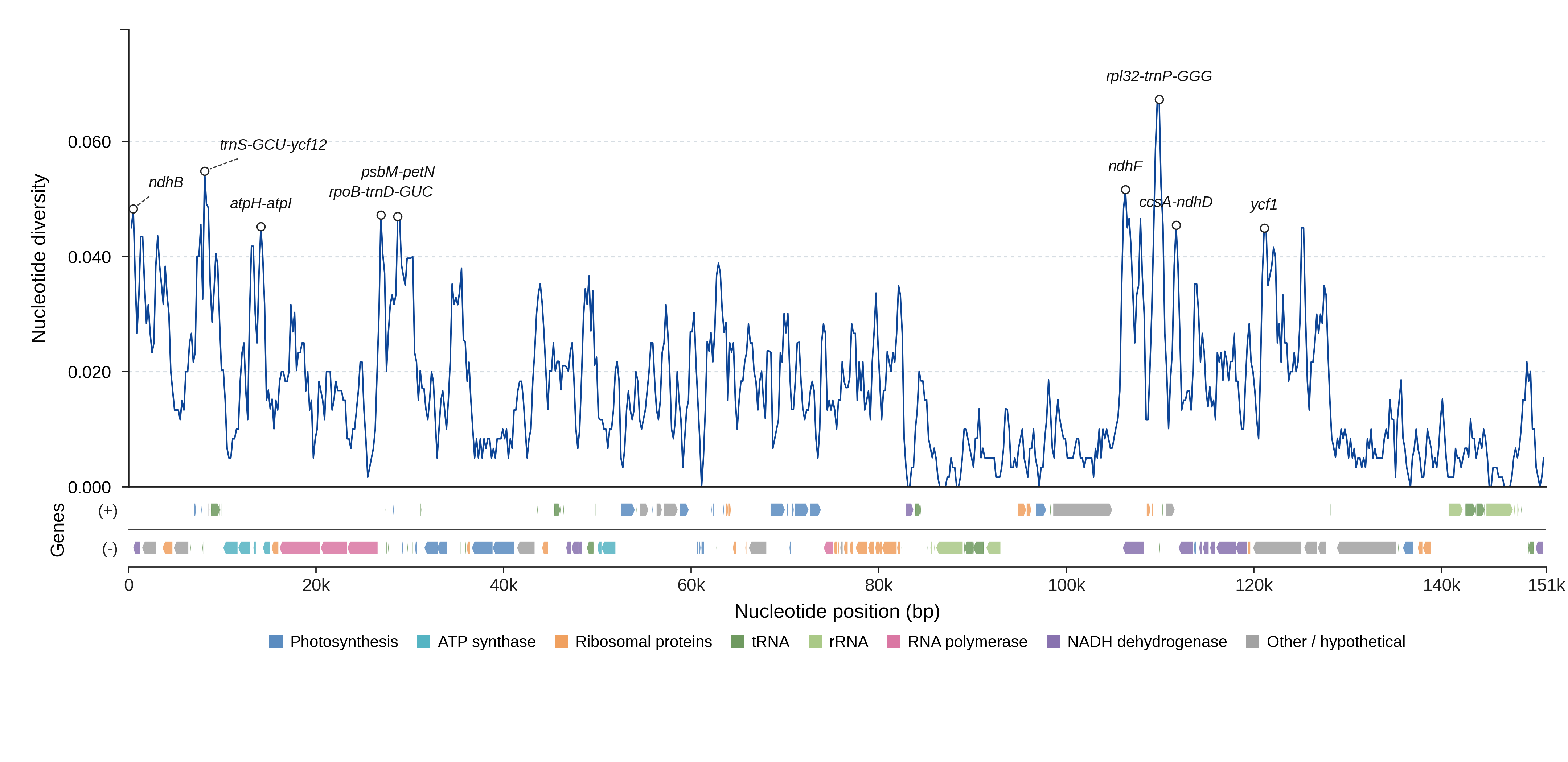 Sliding-window nucleotide diversity