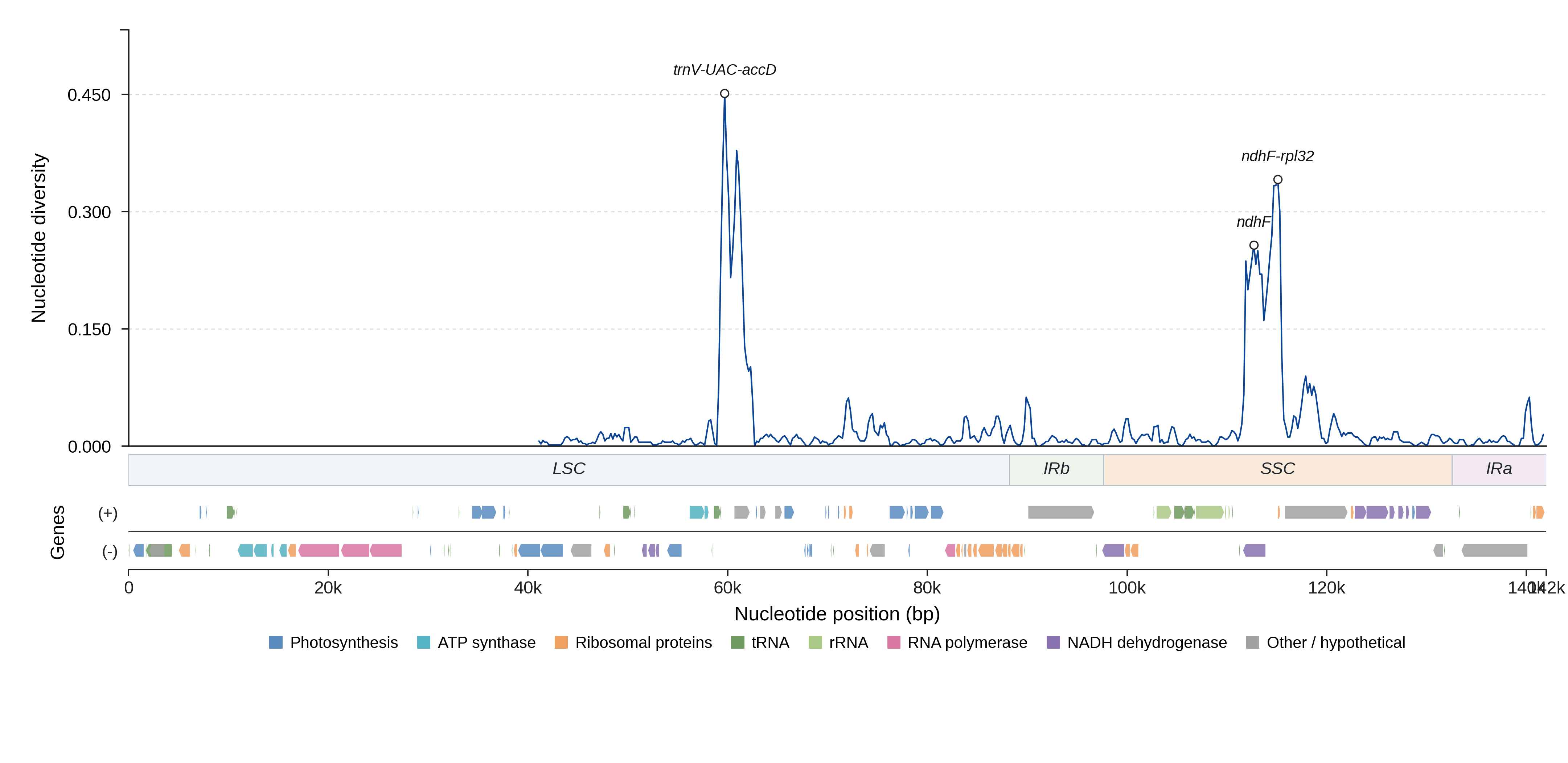 Sliding-window nucleotide diversity