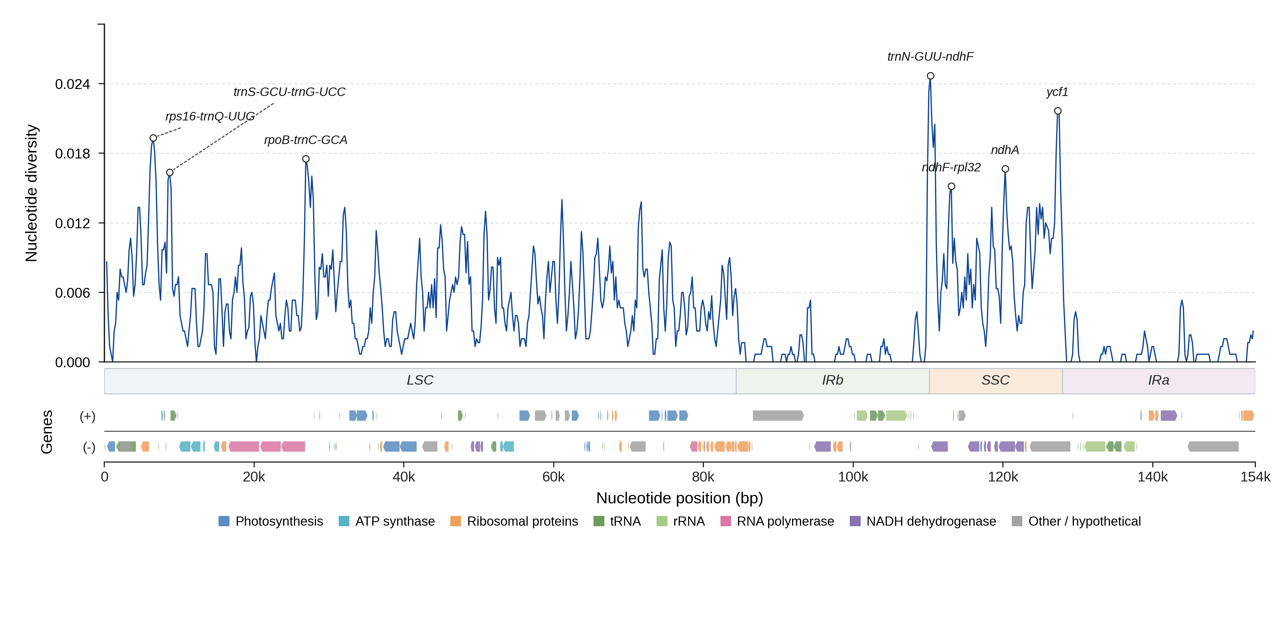 Sliding-window nucleotide diversity