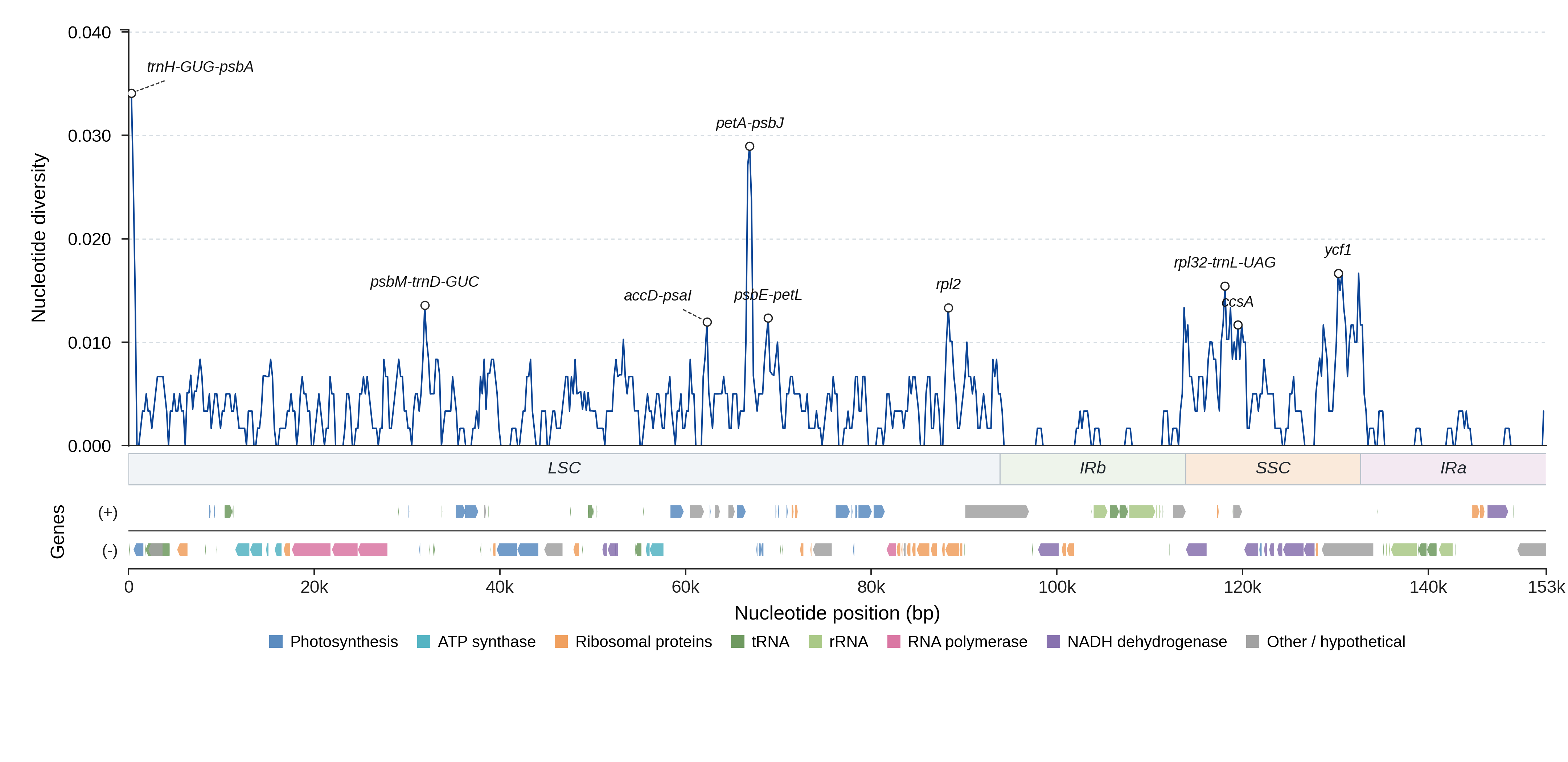 Sliding-window nucleotide diversity