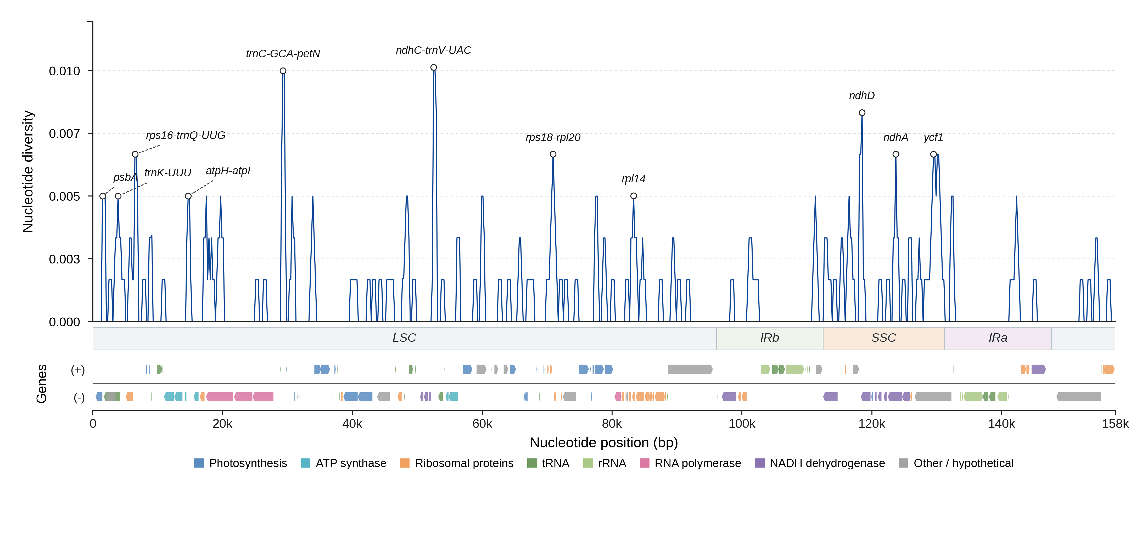 Sliding-window nucleotide diversity