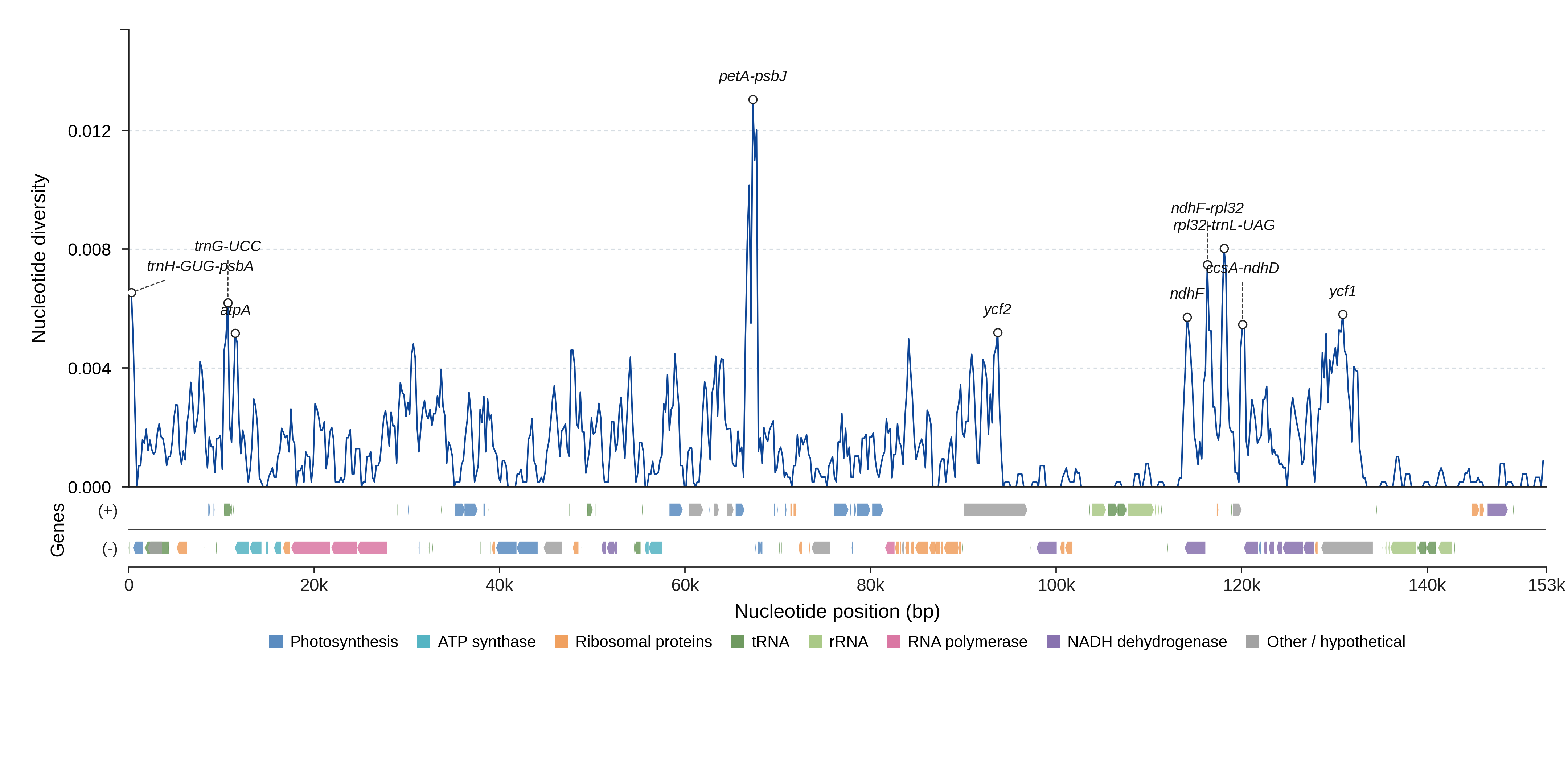 Sliding-window nucleotide diversity