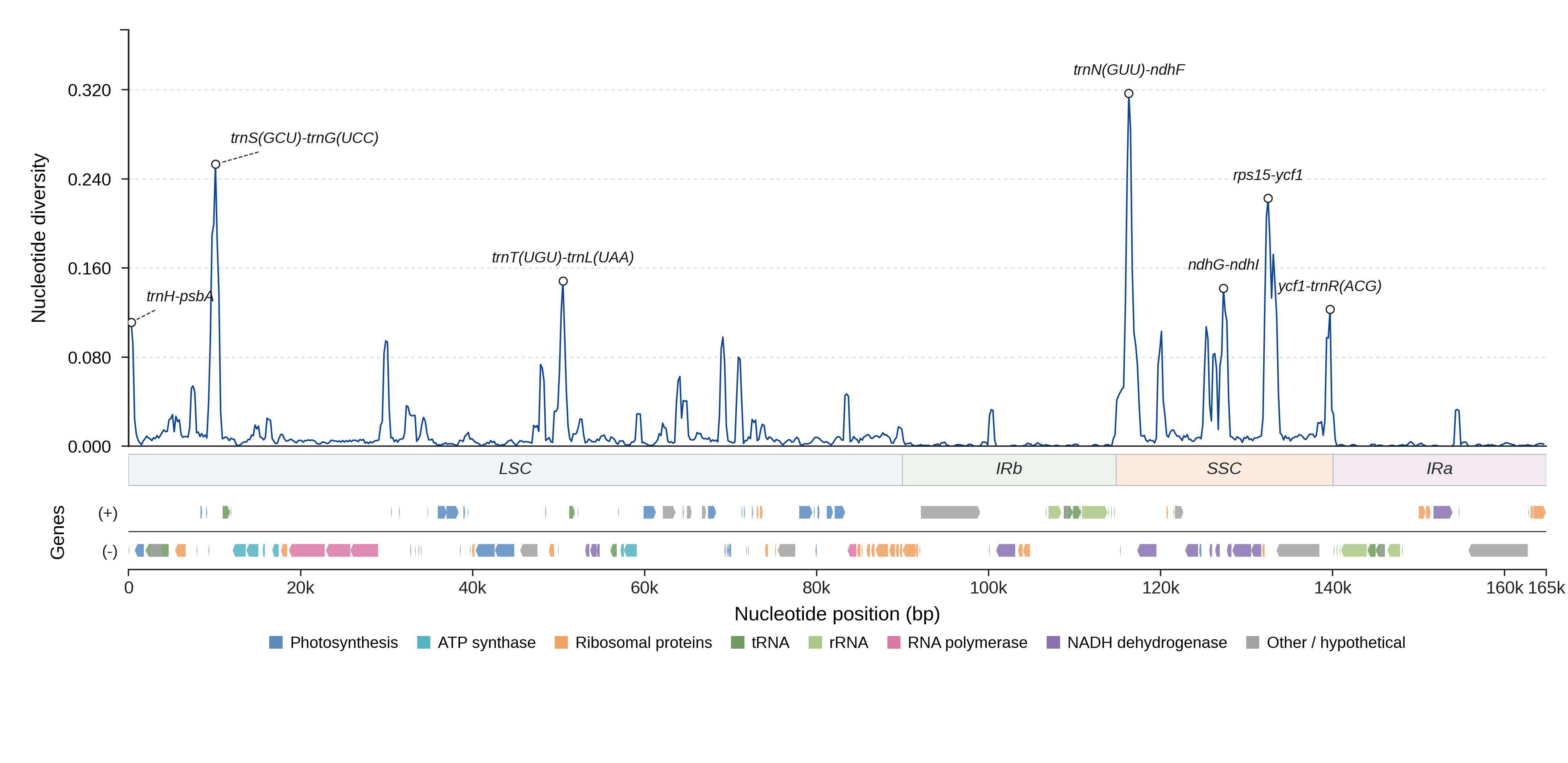 Sliding-window nucleotide diversity