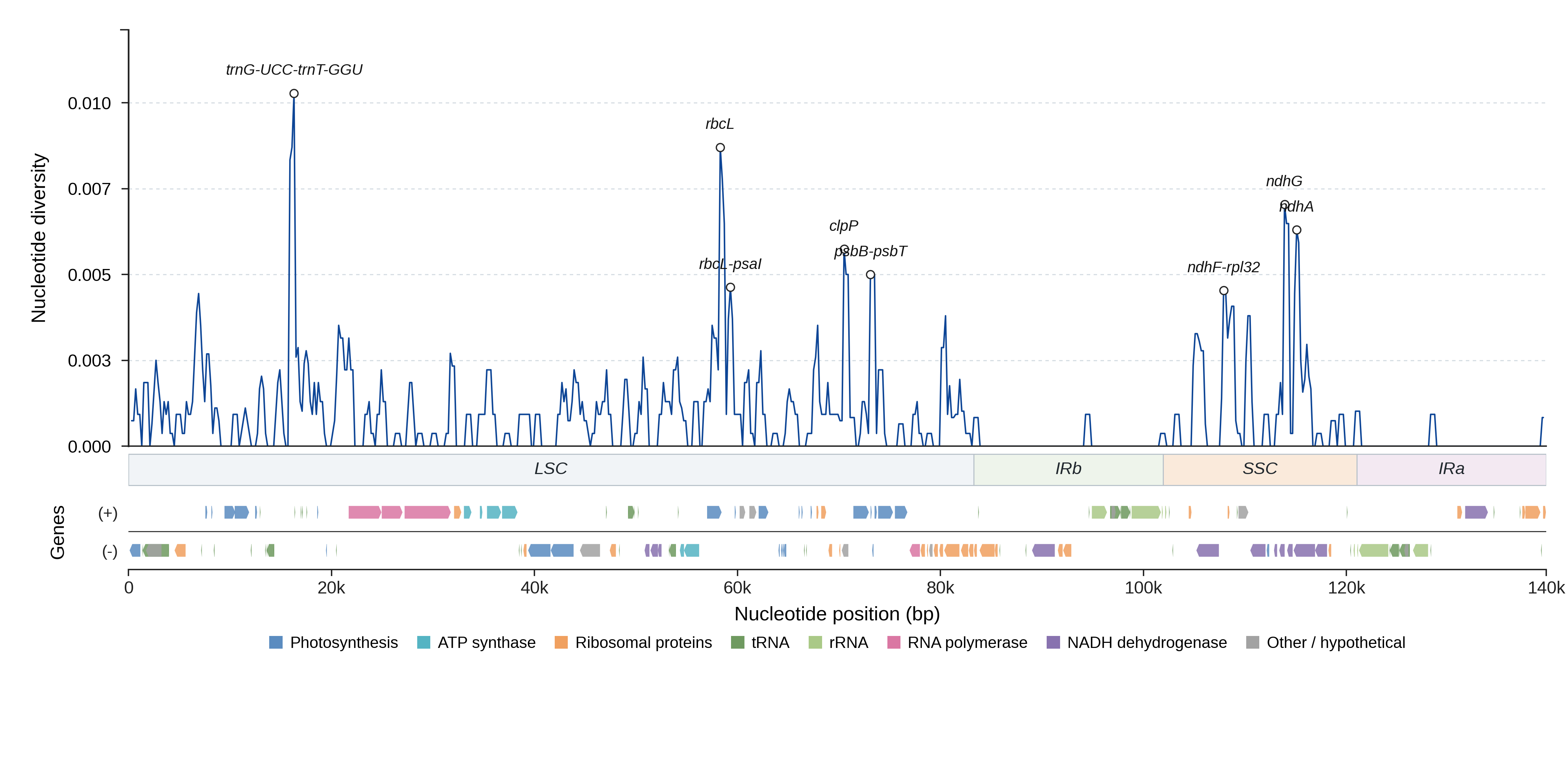Sliding-window nucleotide diversity