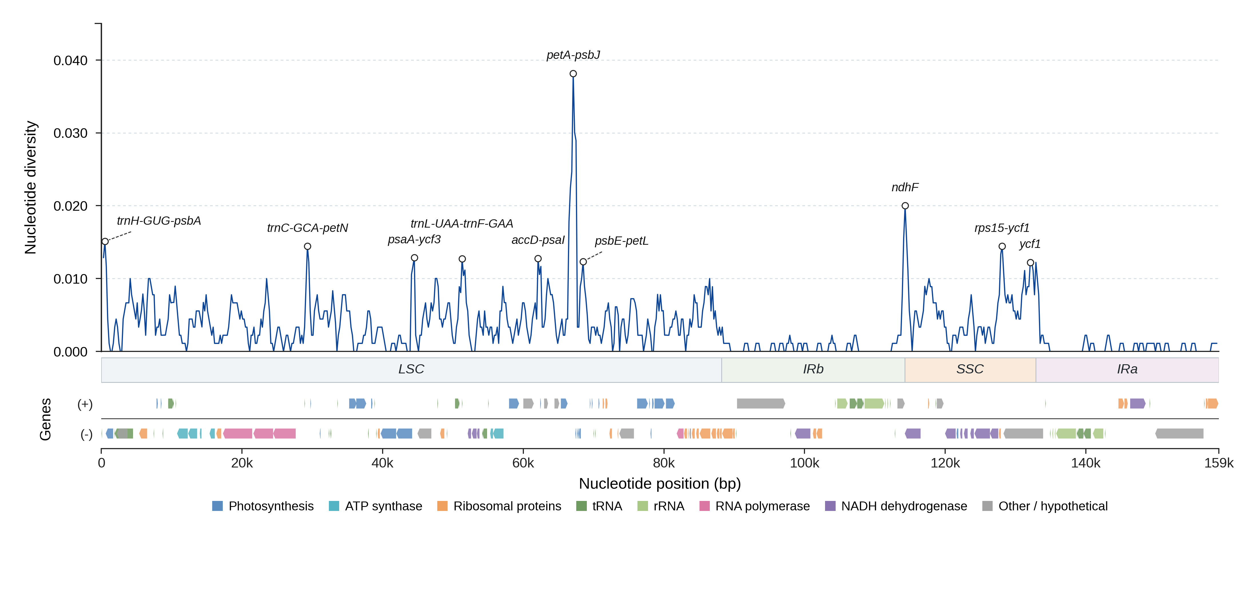 Sliding-window nucleotide diversity