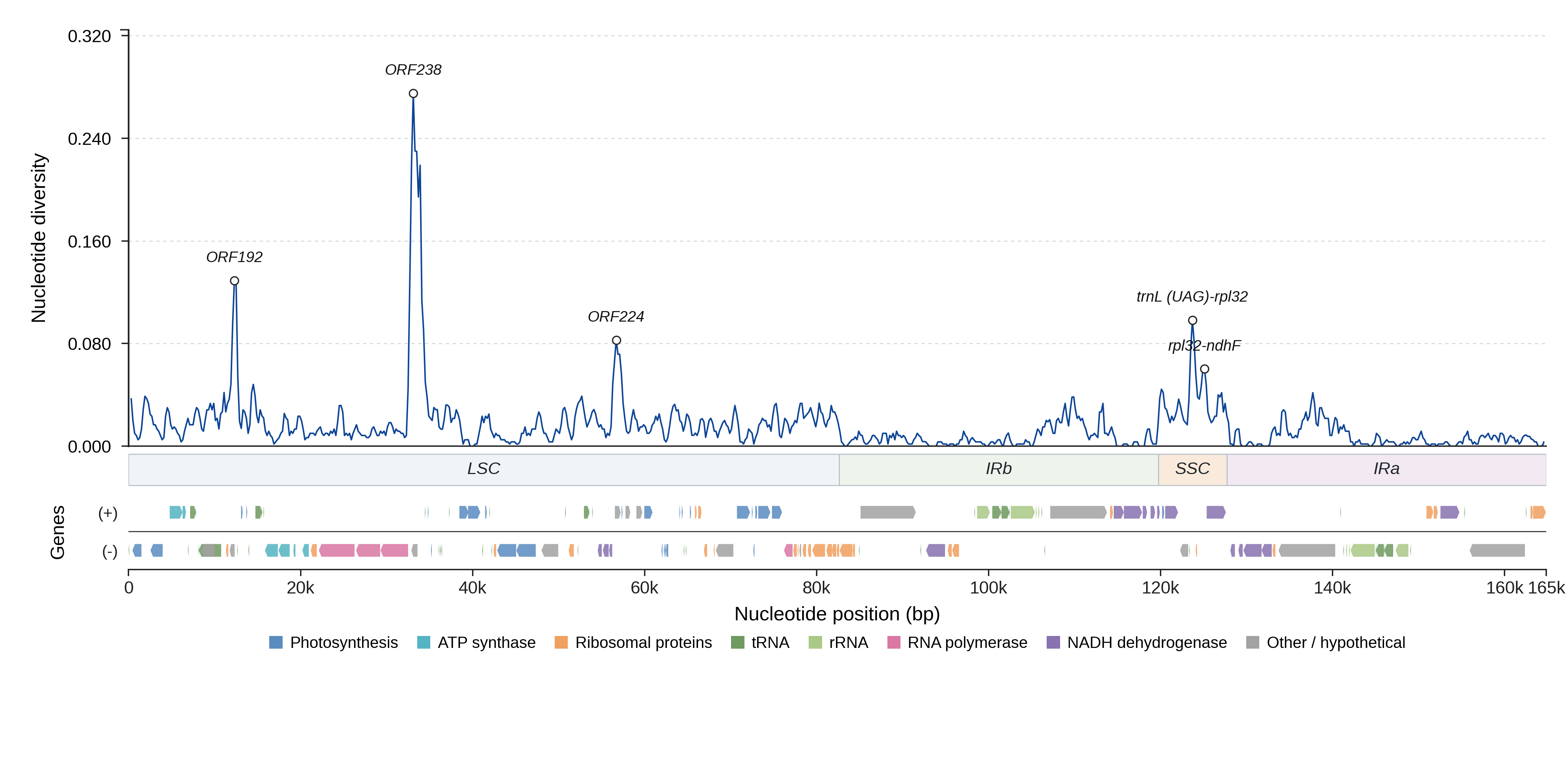 Sliding-window nucleotide diversity