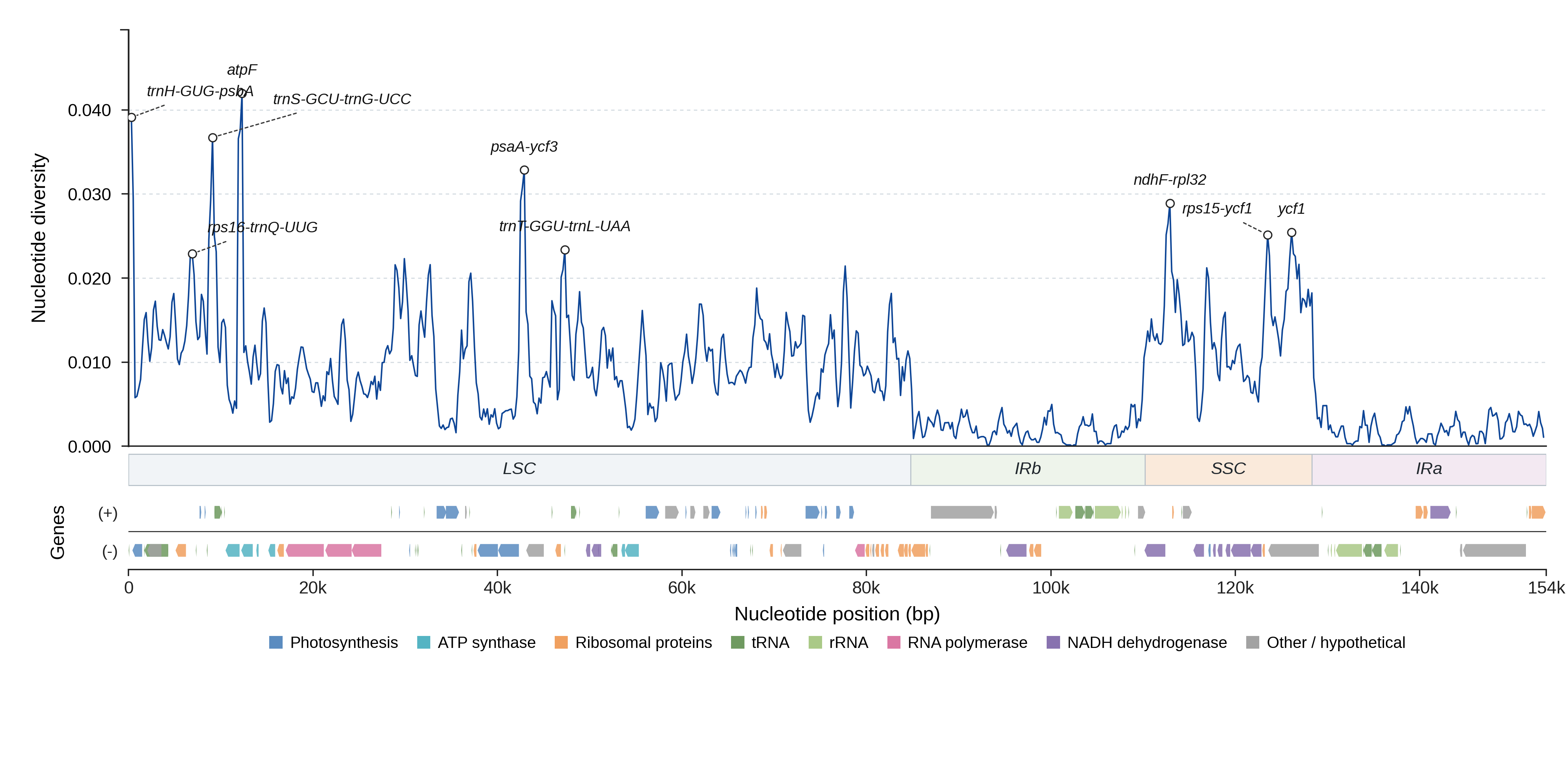 Sliding-window nucleotide diversity