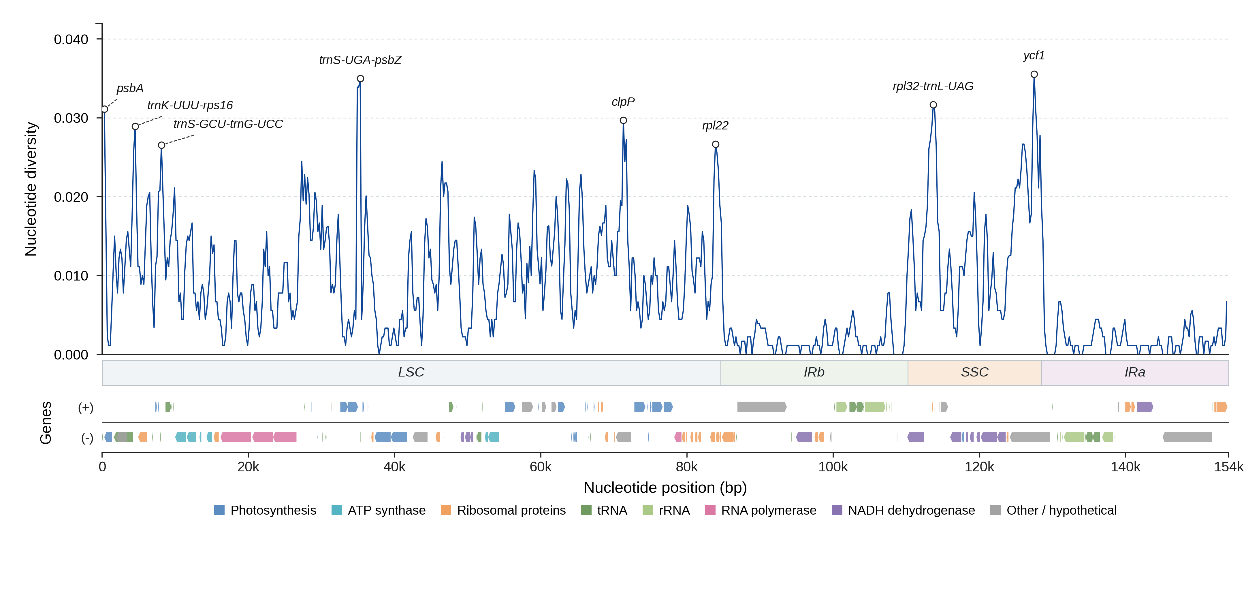 Sliding-window nucleotide diversity