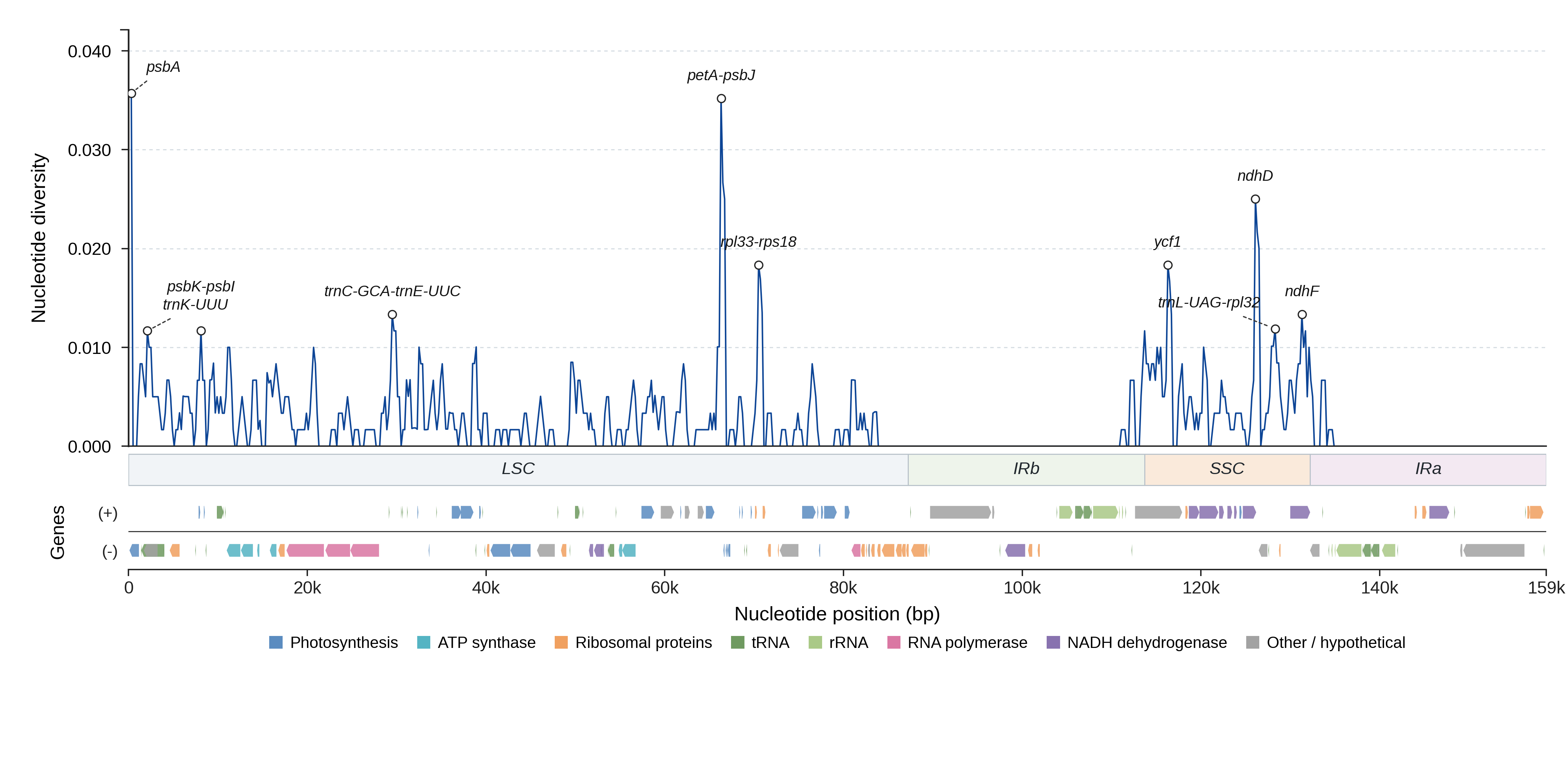 Sliding-window nucleotide diversity