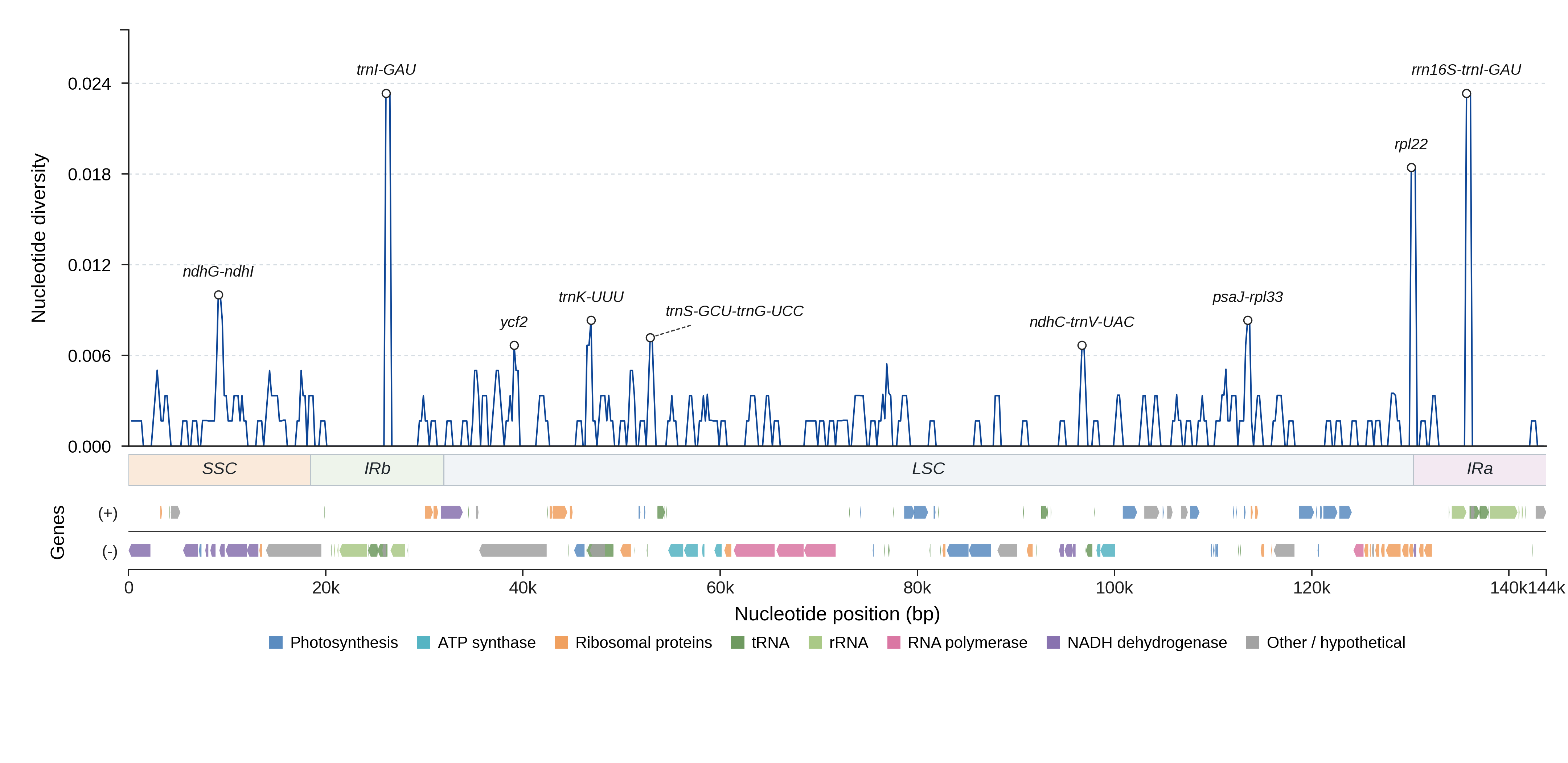 Sliding-window nucleotide diversity