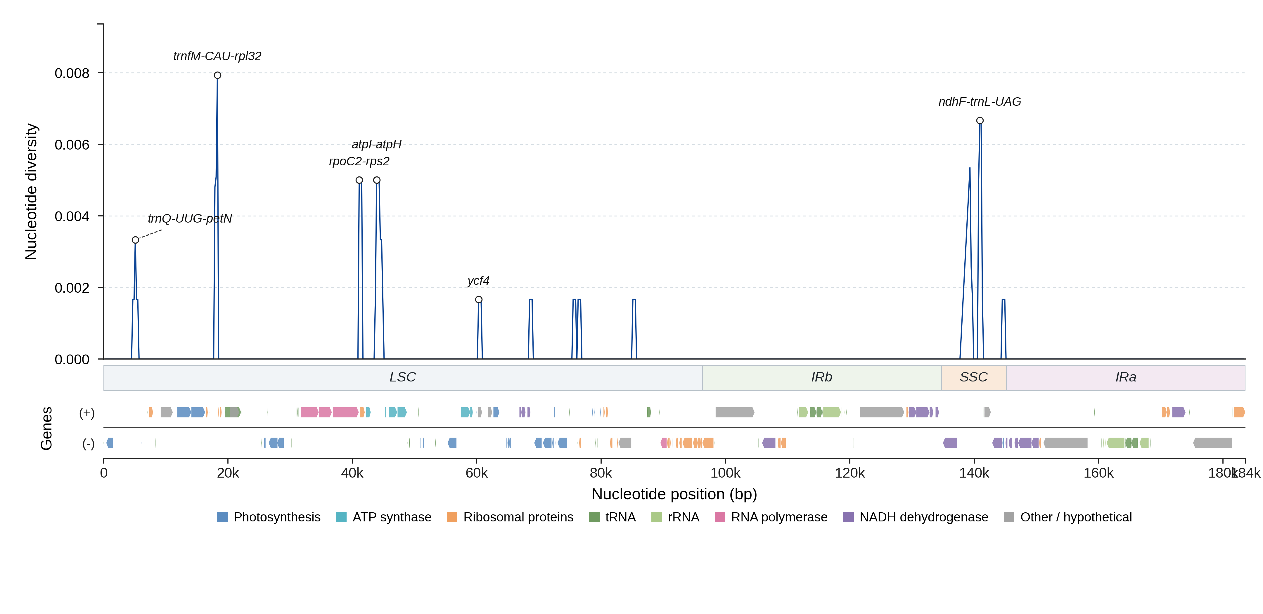 Sliding-window nucleotide diversity