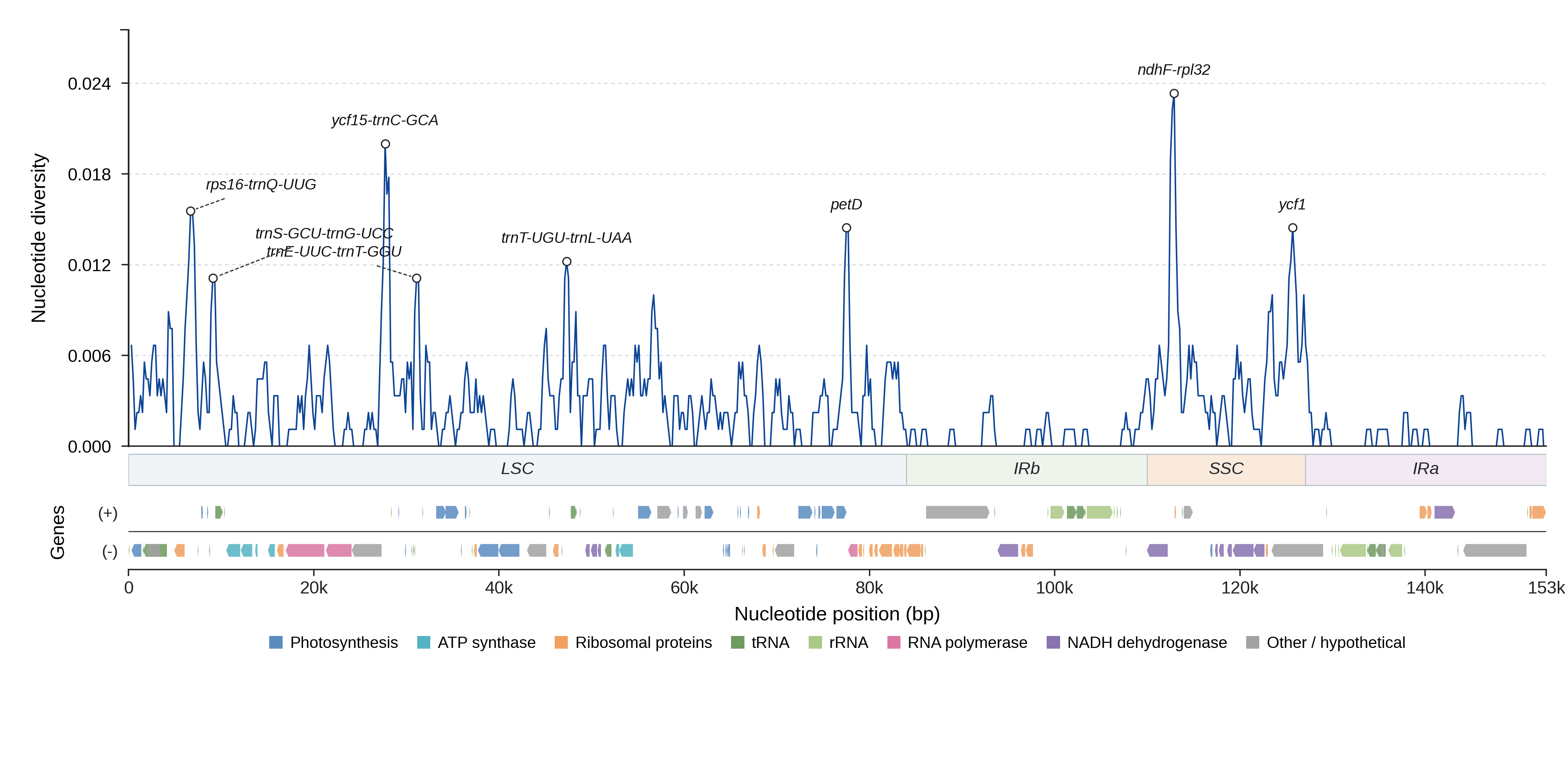 Sliding-window nucleotide diversity