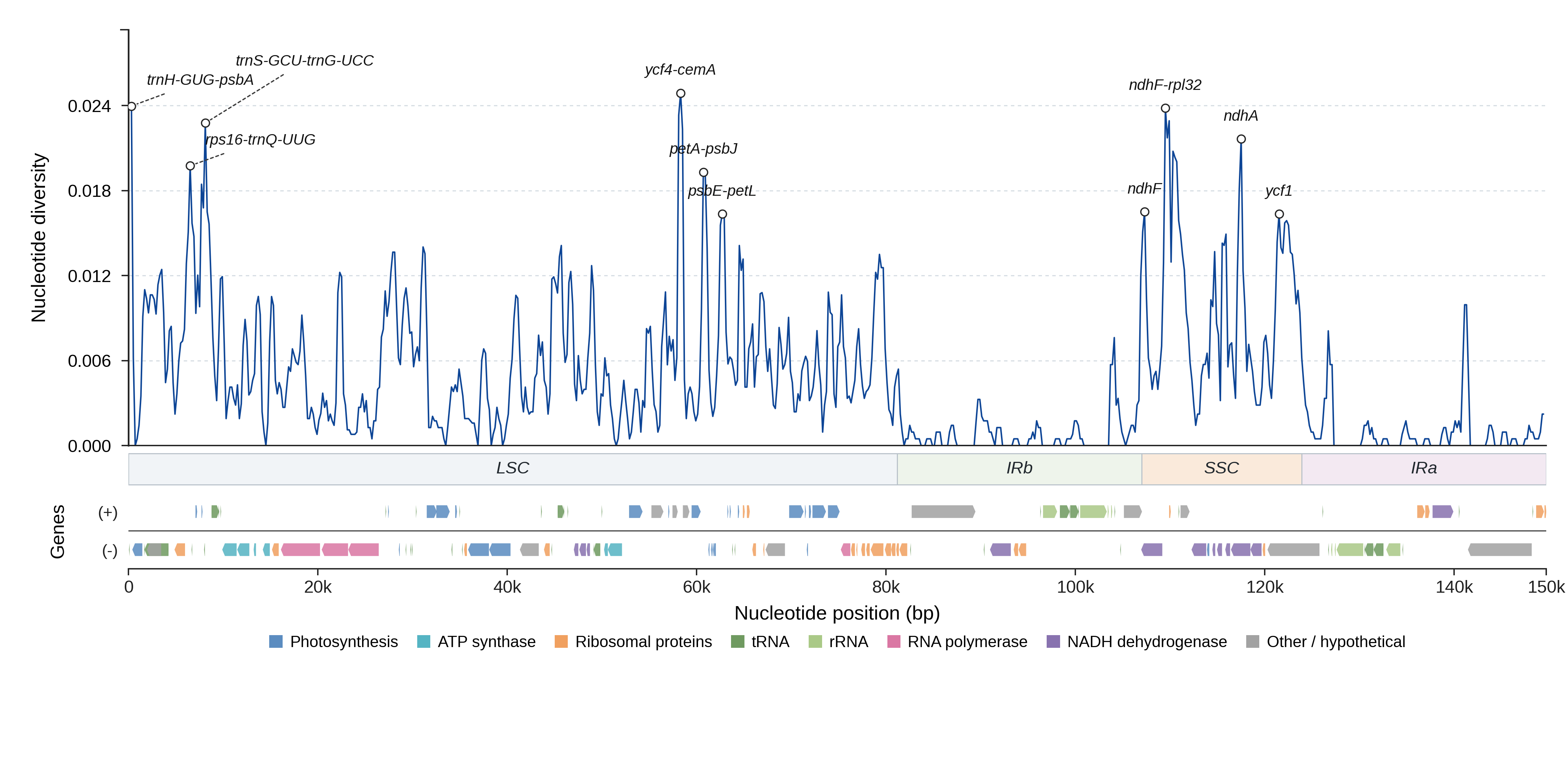 Sliding-window nucleotide diversity