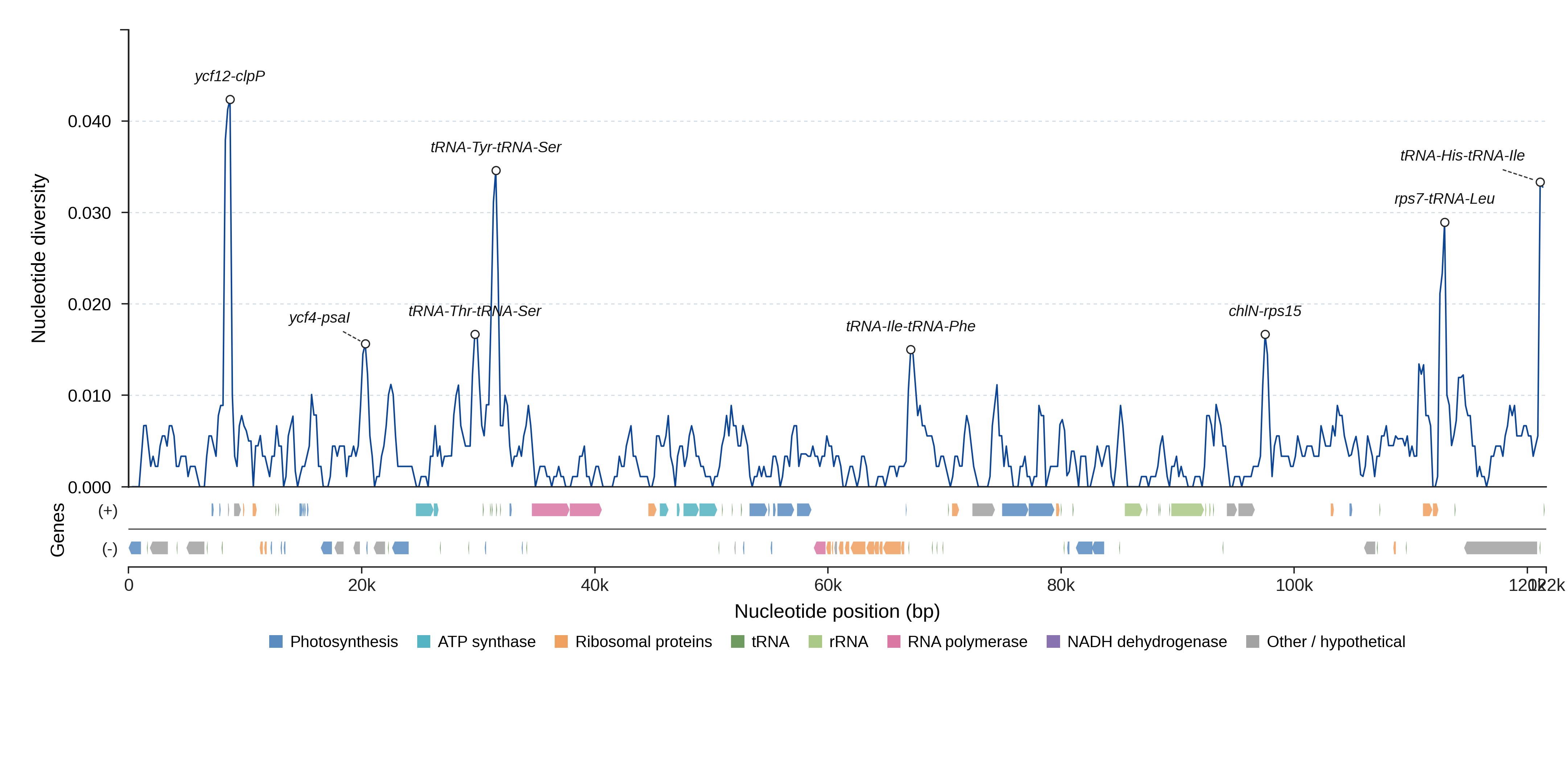 Sliding-window nucleotide diversity