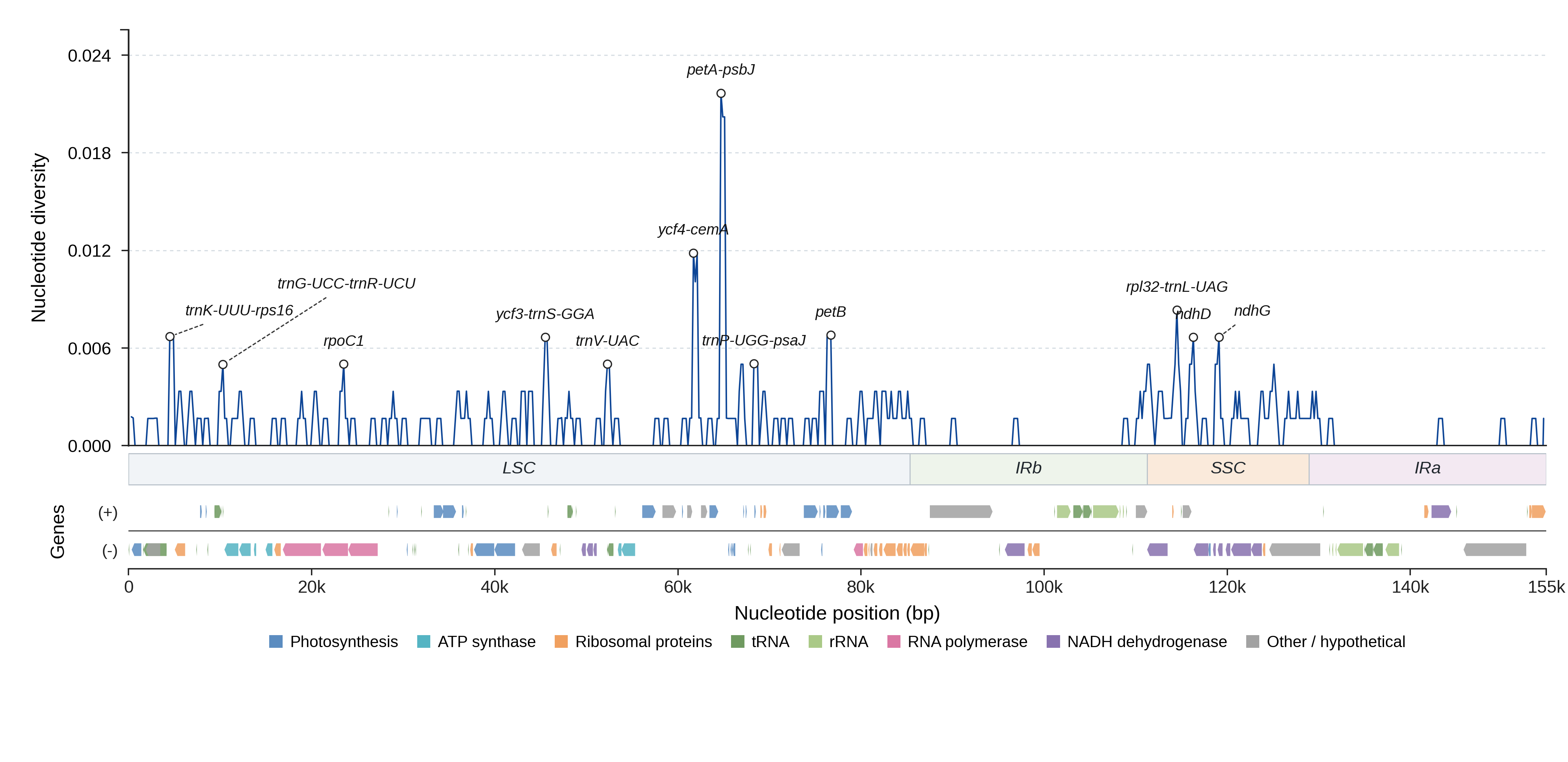 Sliding-window nucleotide diversity