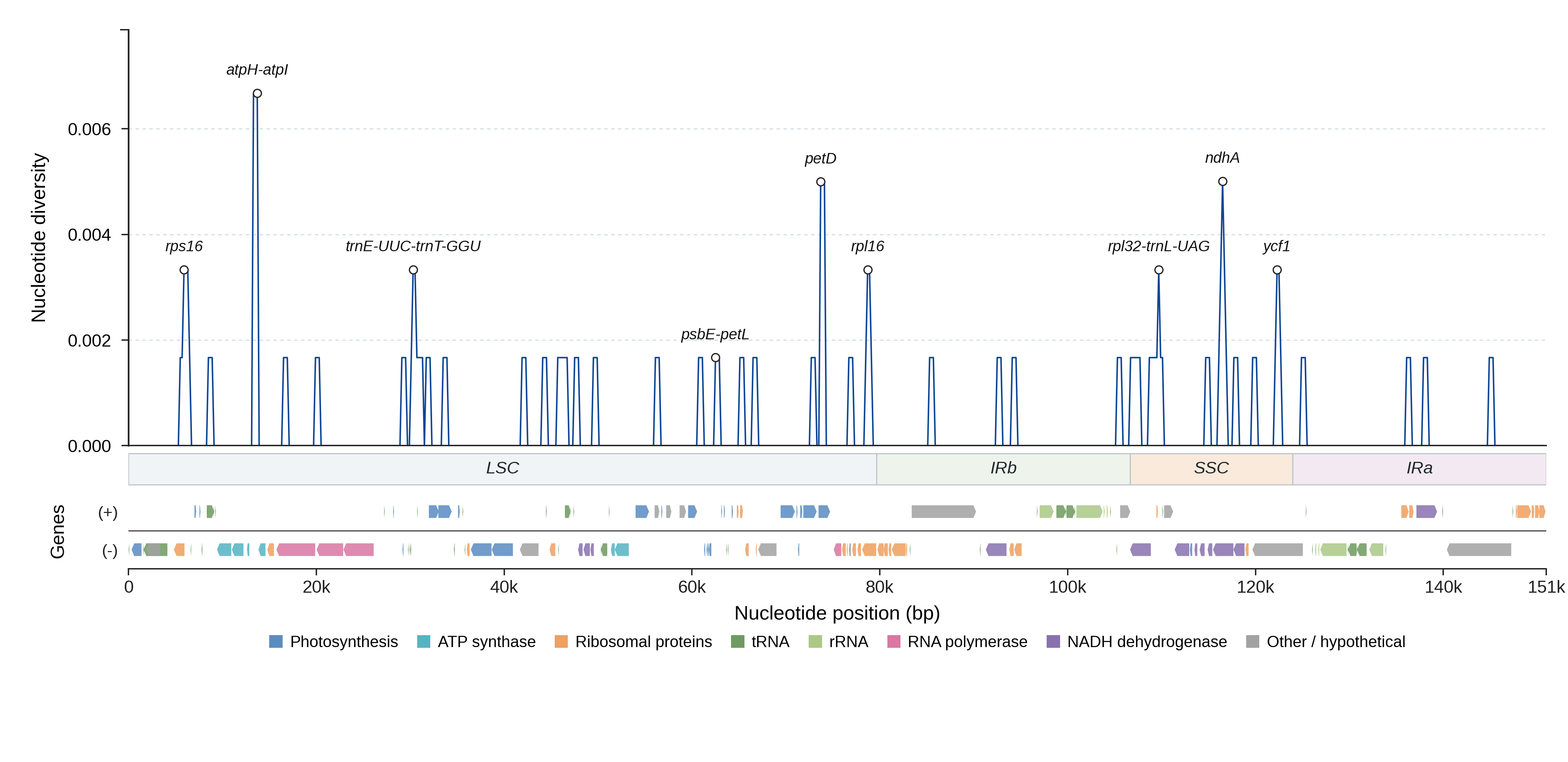 Sliding-window nucleotide diversity
