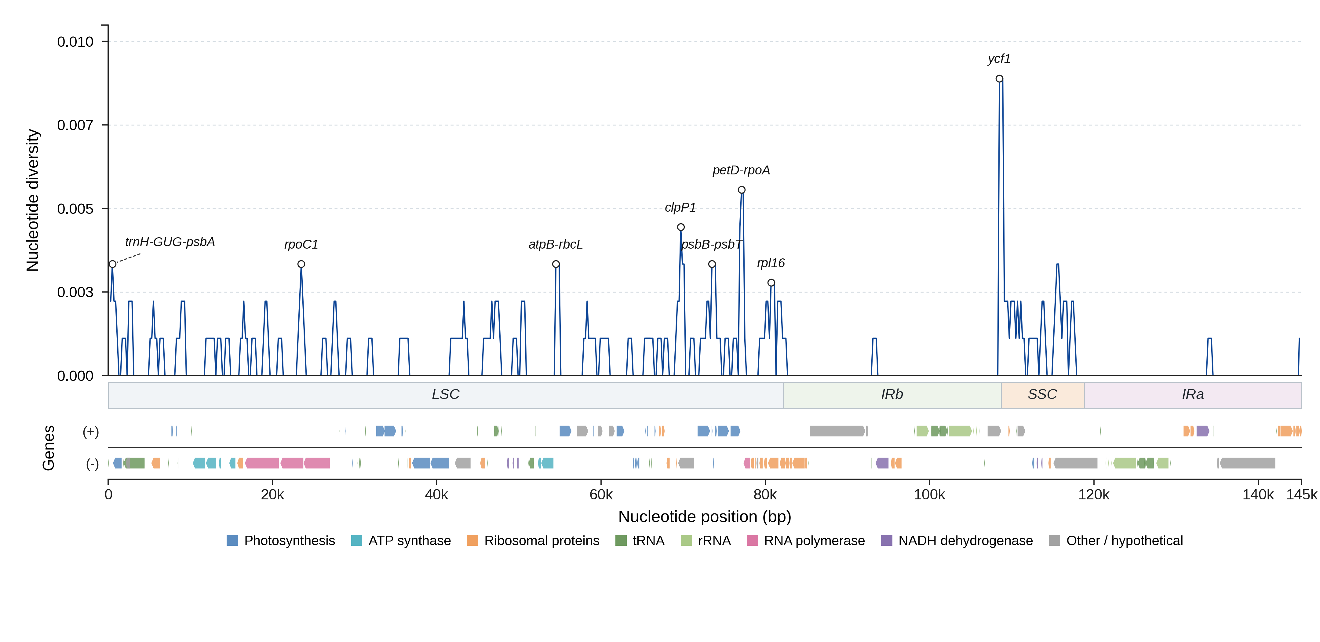 Sliding-window nucleotide diversity