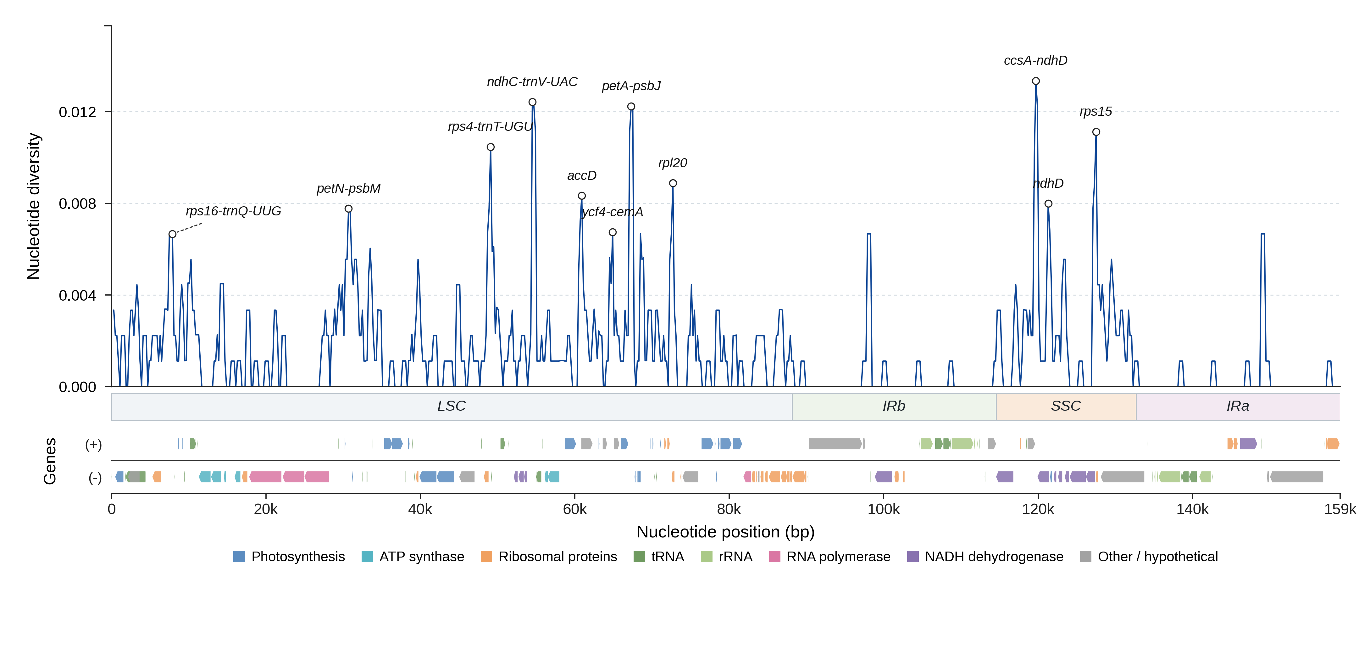 Sliding-window nucleotide diversity
