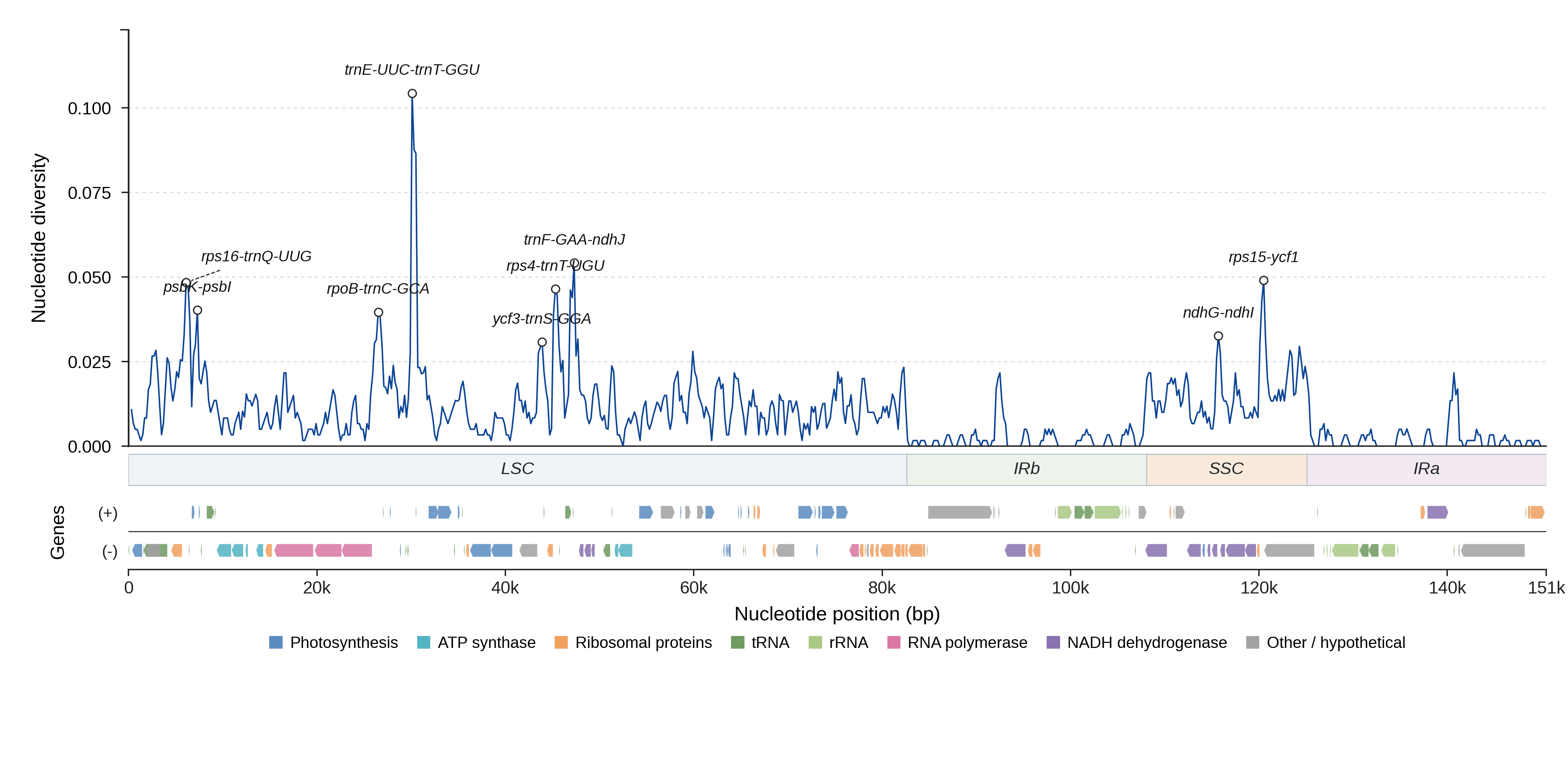 Sliding-window nucleotide diversity