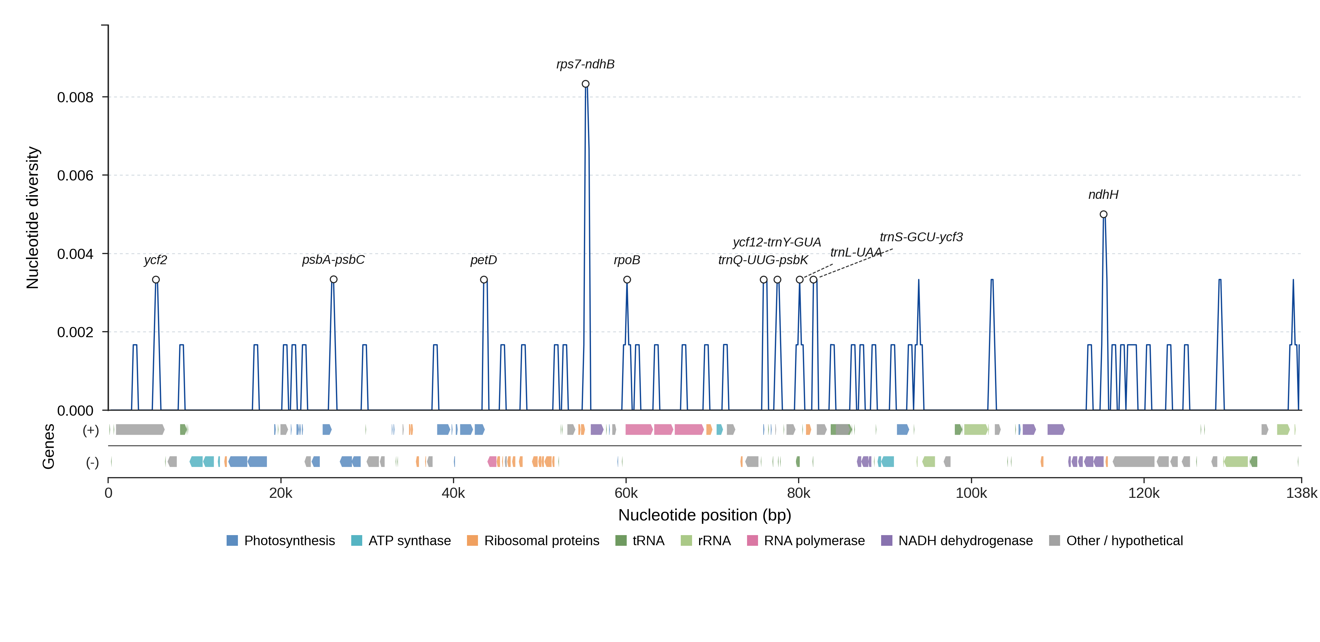 Sliding-window nucleotide diversity