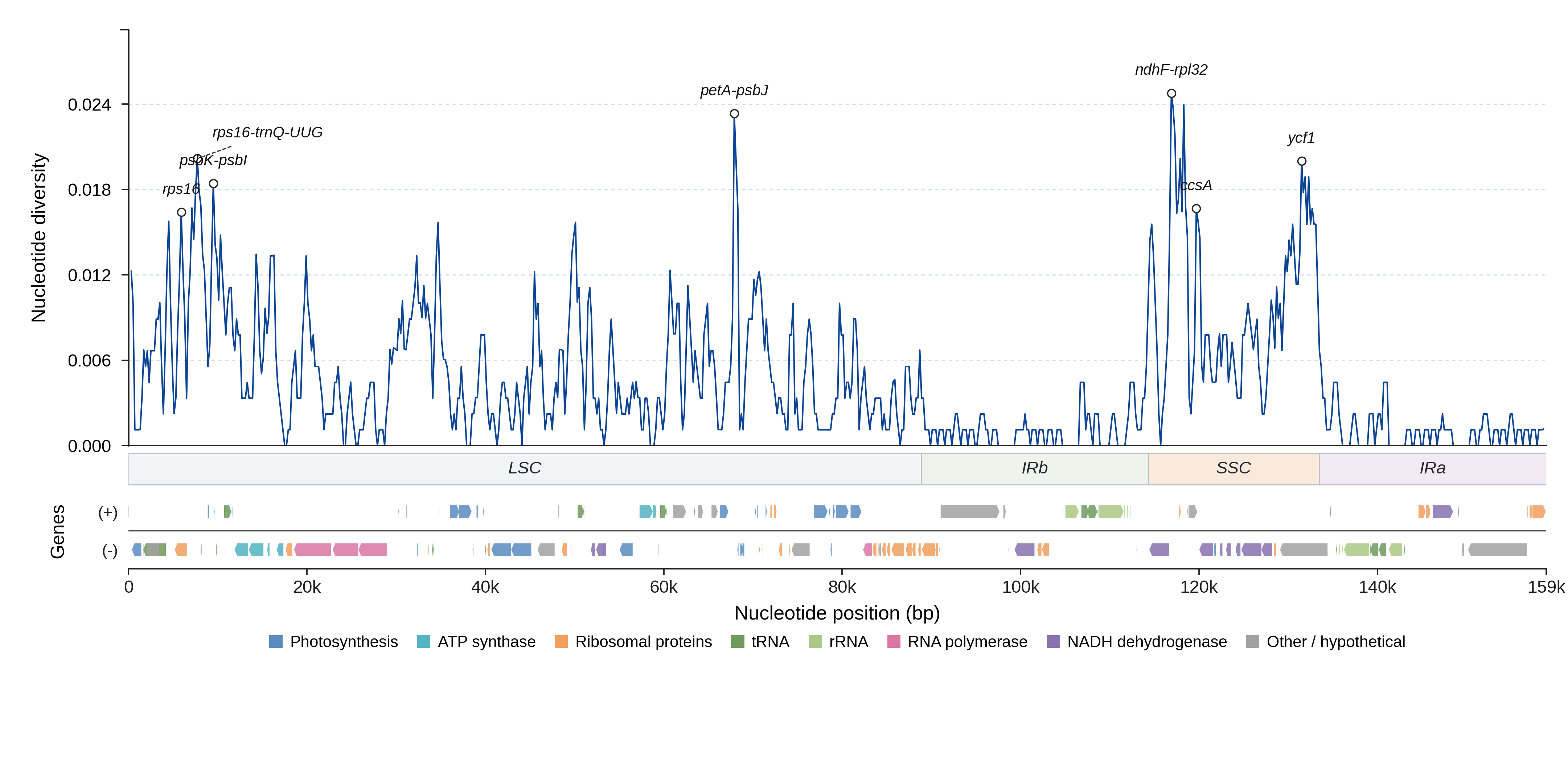 Sliding-window nucleotide diversity