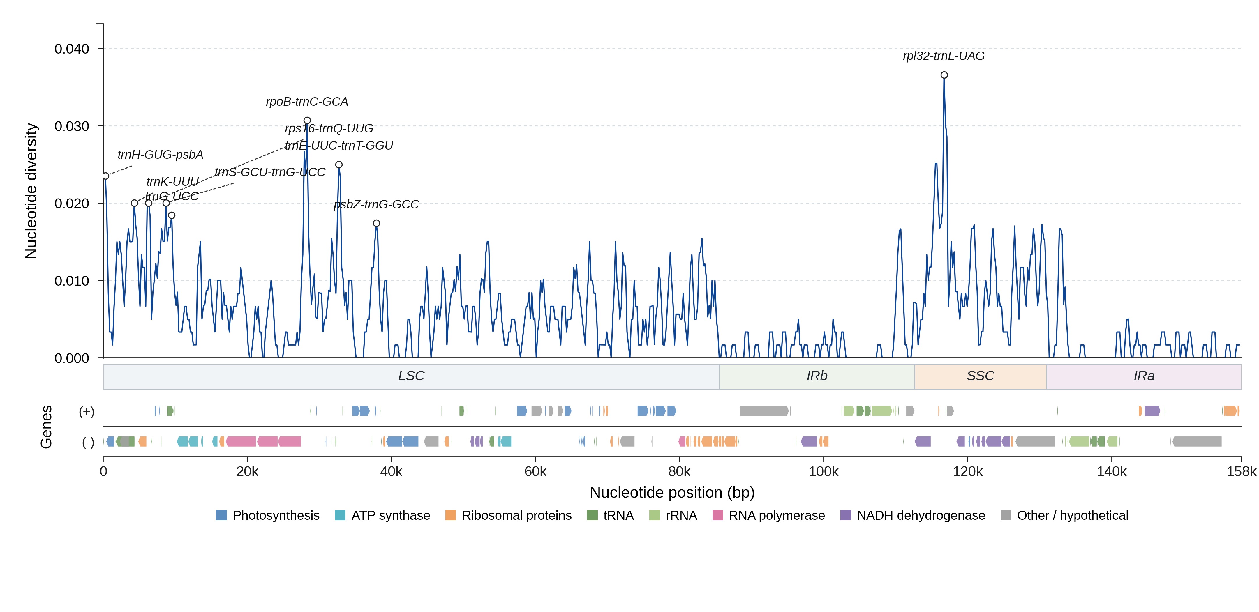 Sliding-window nucleotide diversity