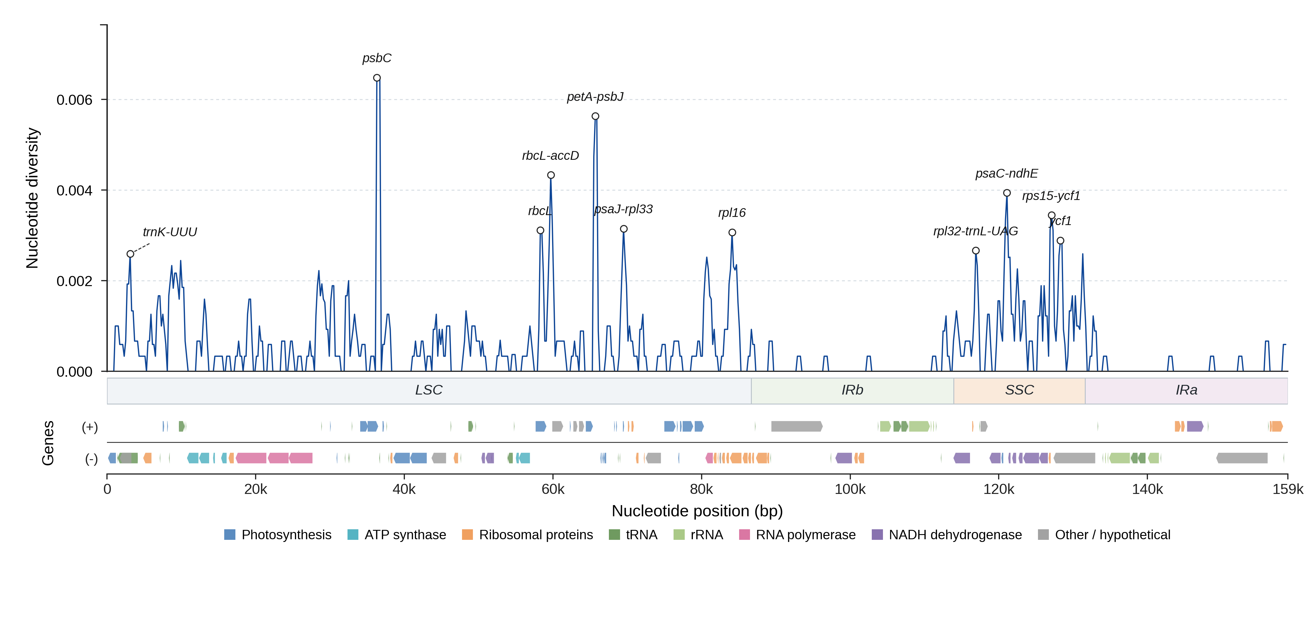 Sliding-window nucleotide diversity