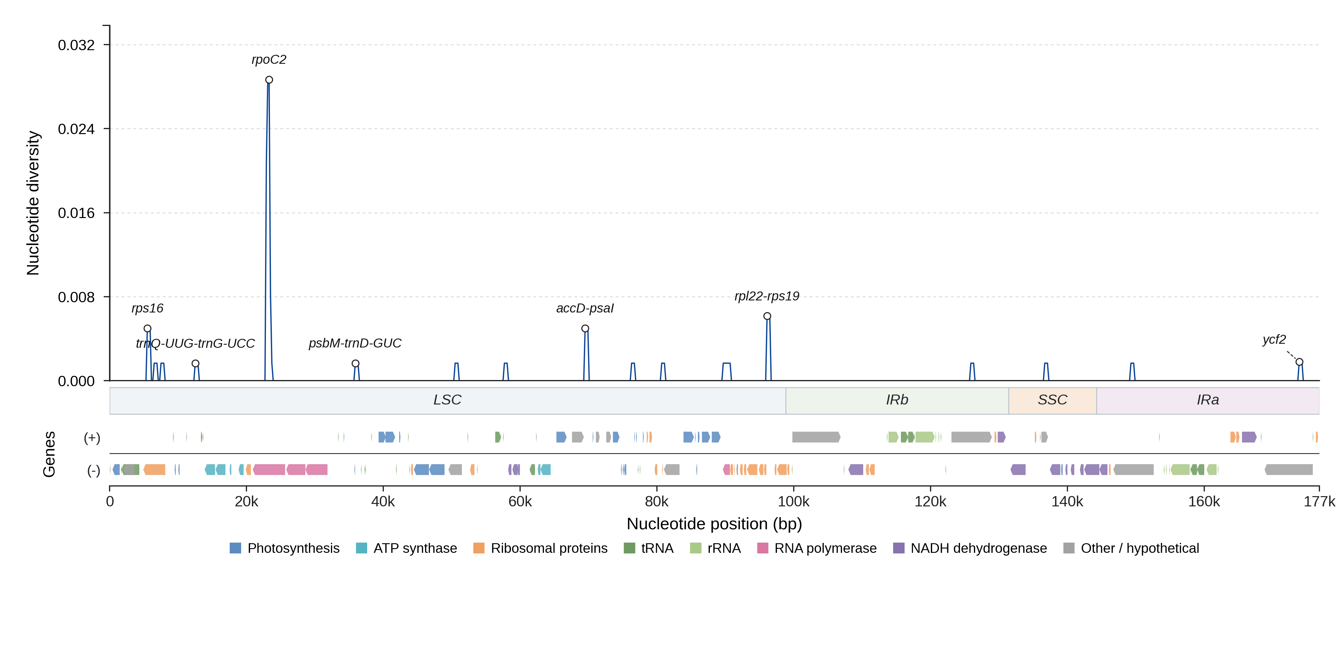 Sliding-window nucleotide diversity