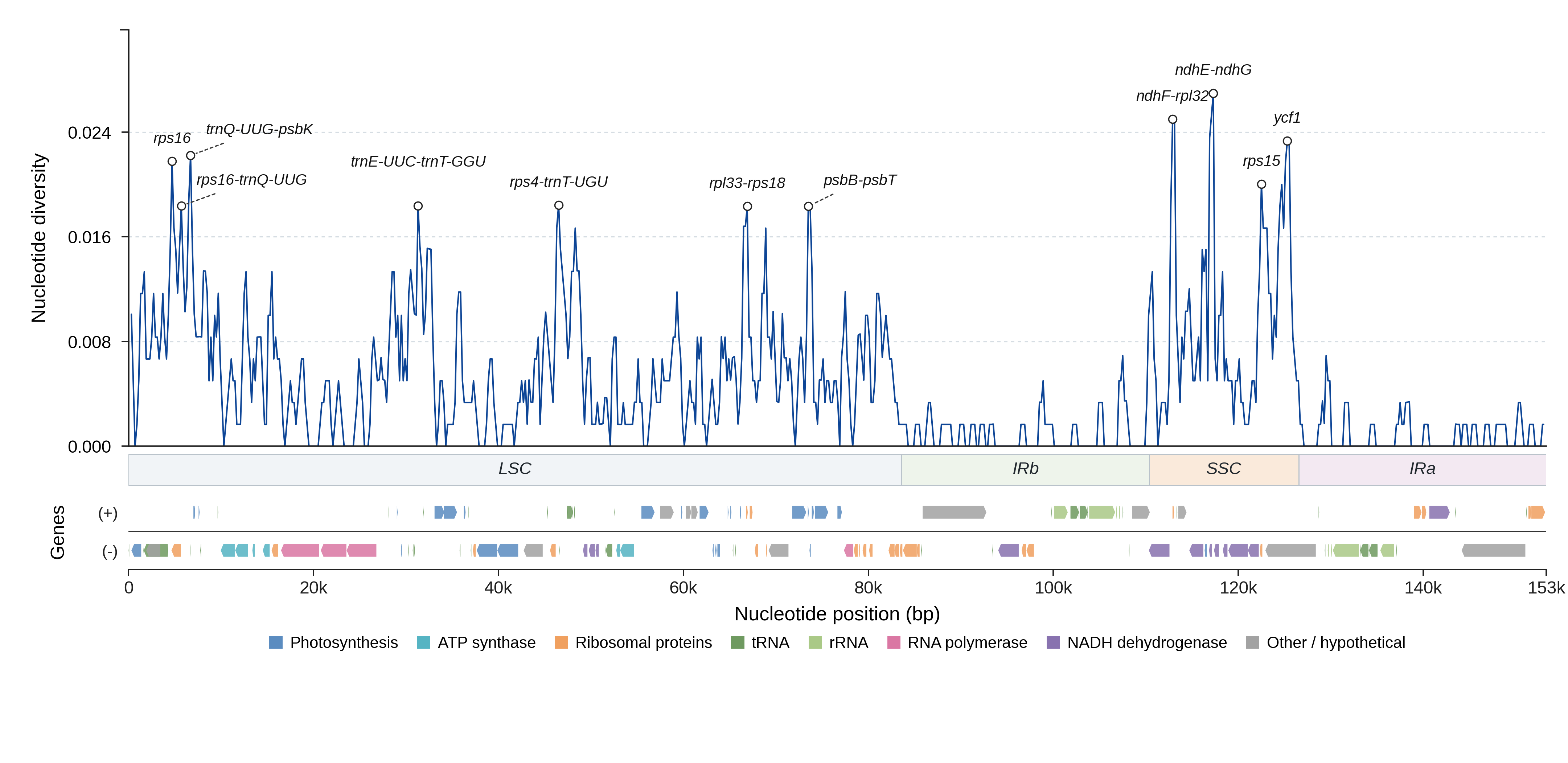 Sliding-window nucleotide diversity
