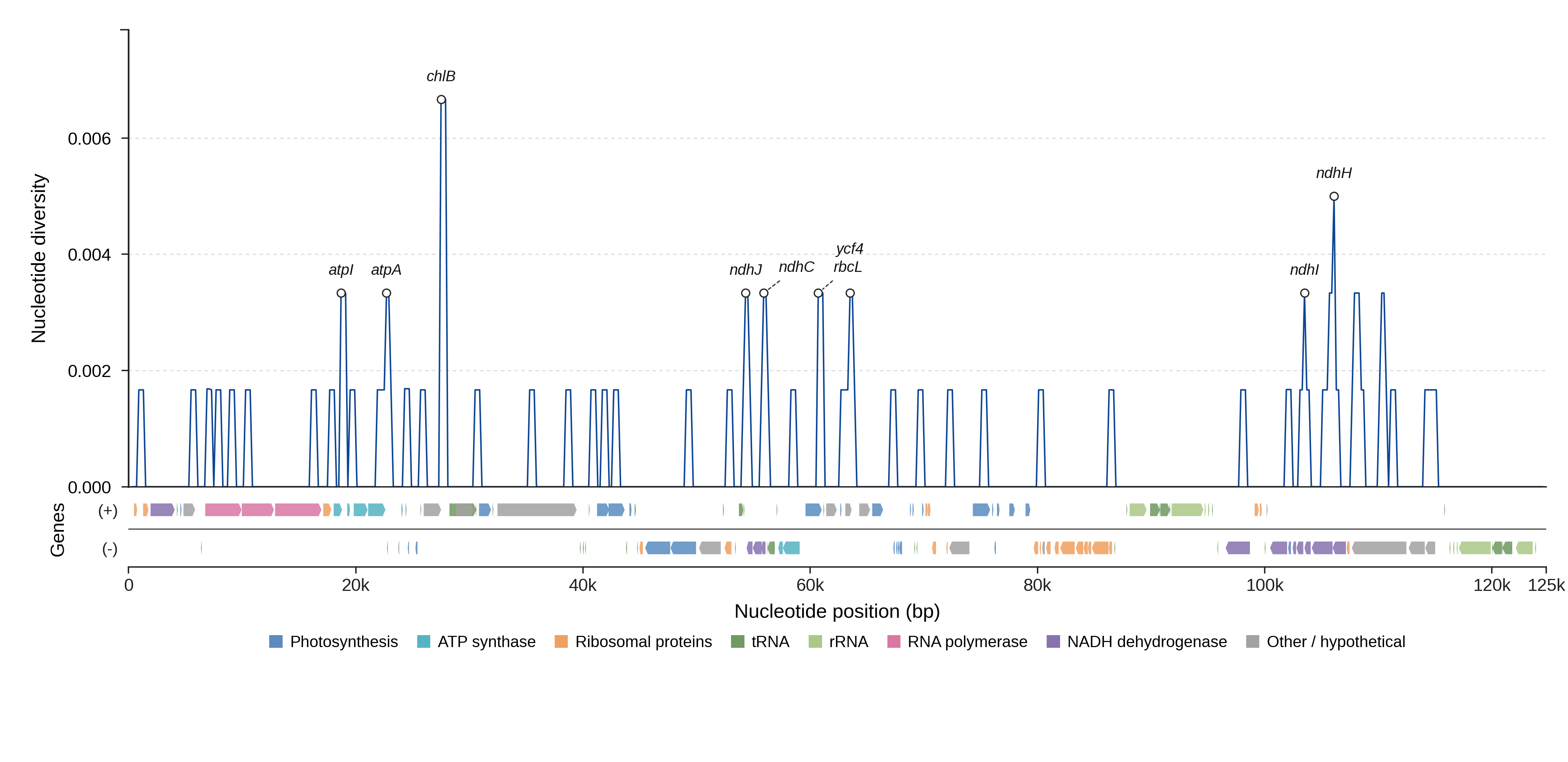 Sliding-window nucleotide diversity