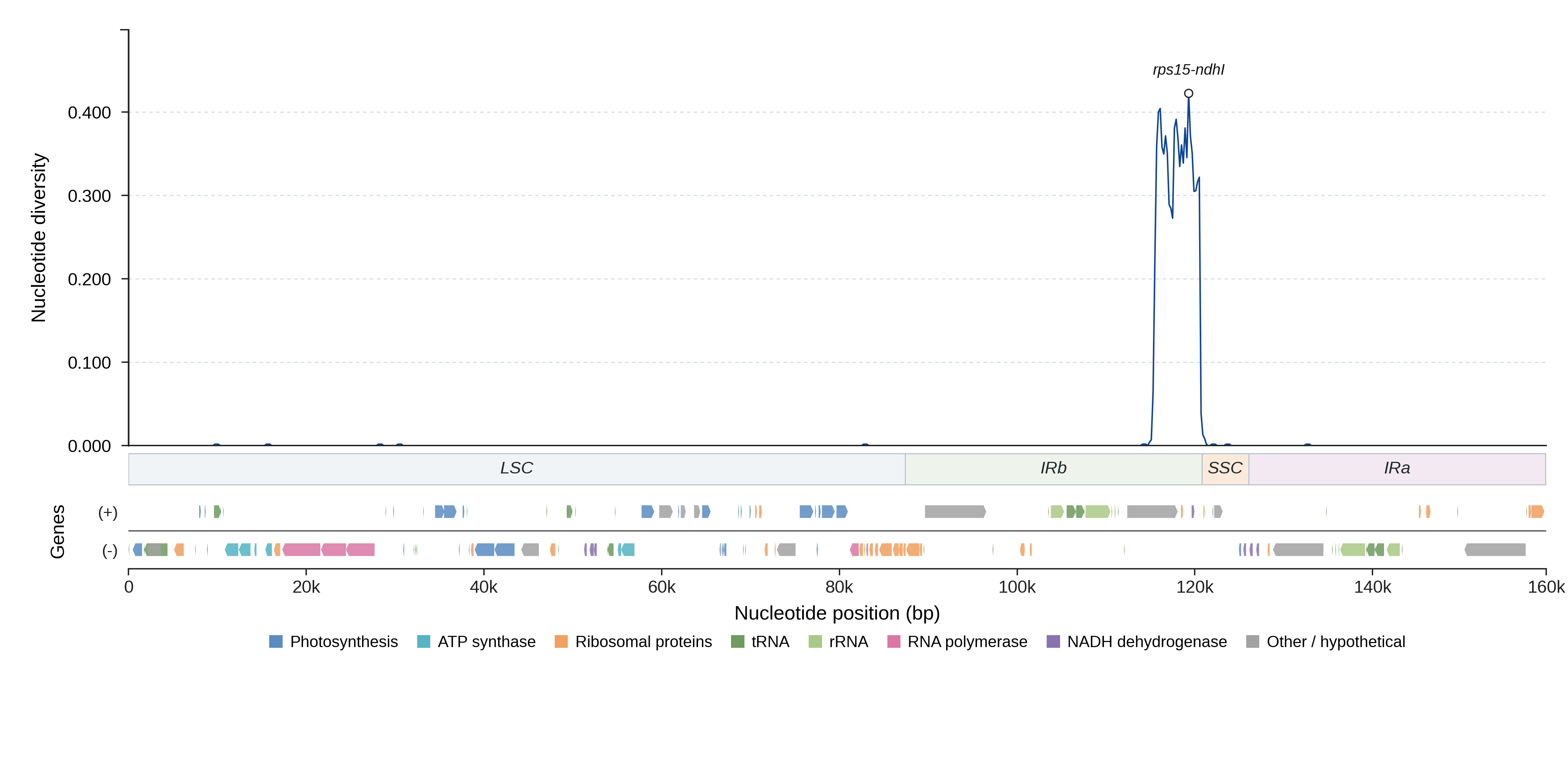 Sliding-window nucleotide diversity