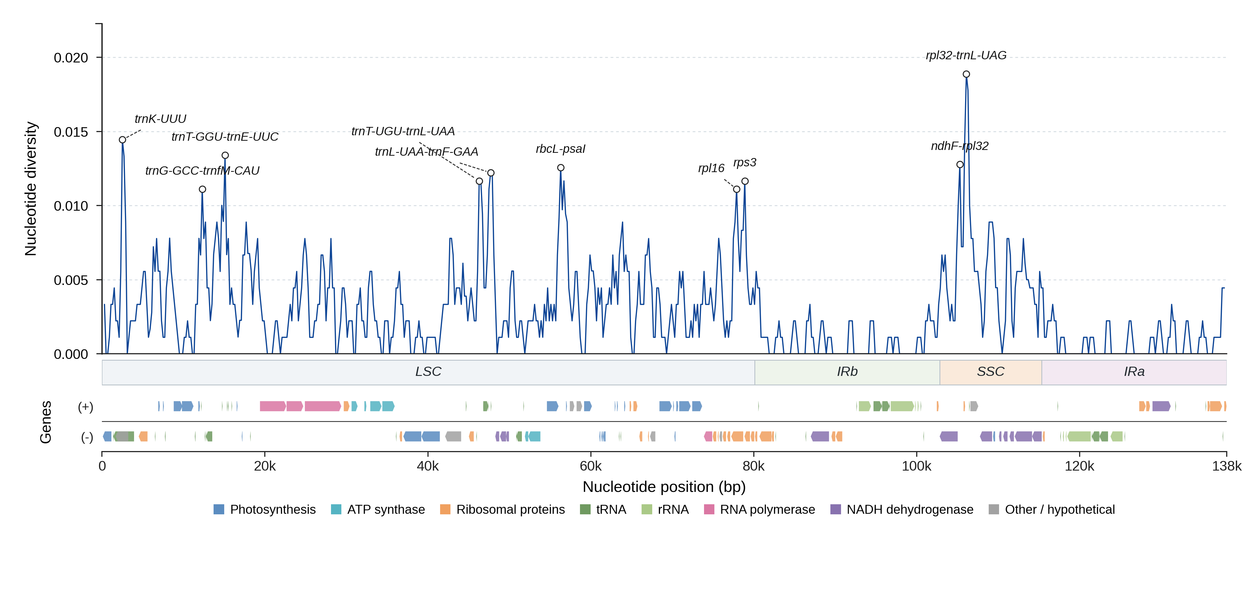 Sliding-window nucleotide diversity