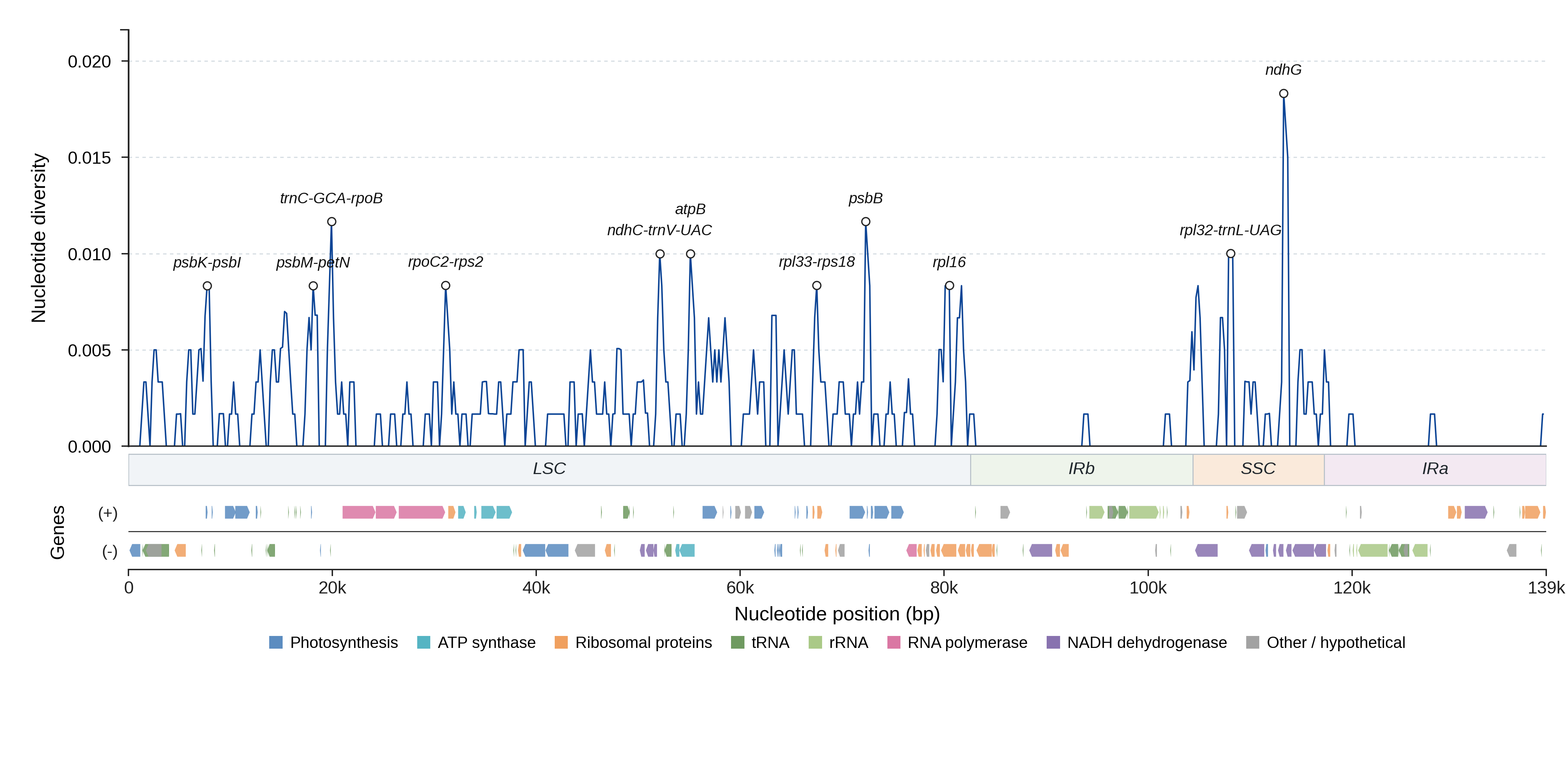 Sliding-window nucleotide diversity